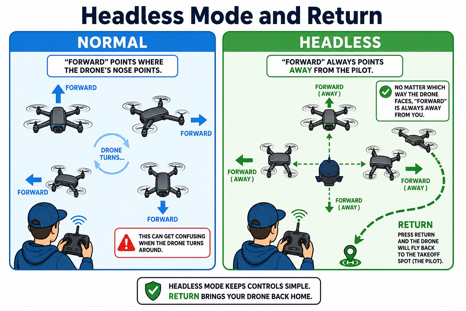 Diagram comparing normal and headless orientation with a return-to-home flight path