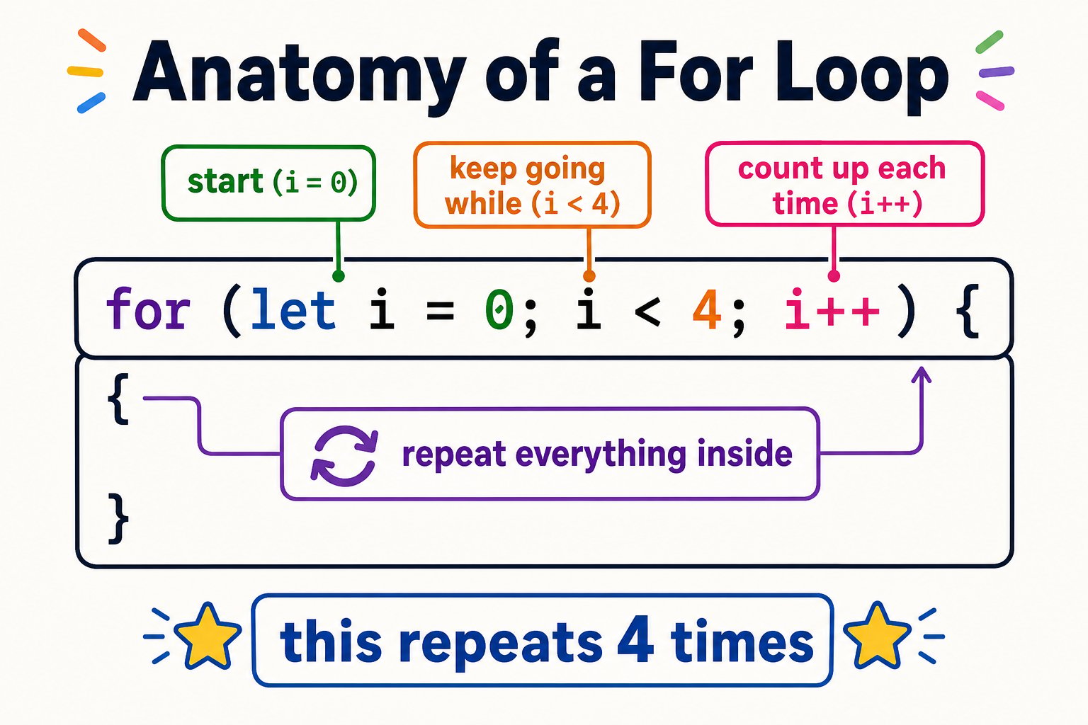 Labeled anatomy of a JavaScript for loop showing start, condition, step, and body