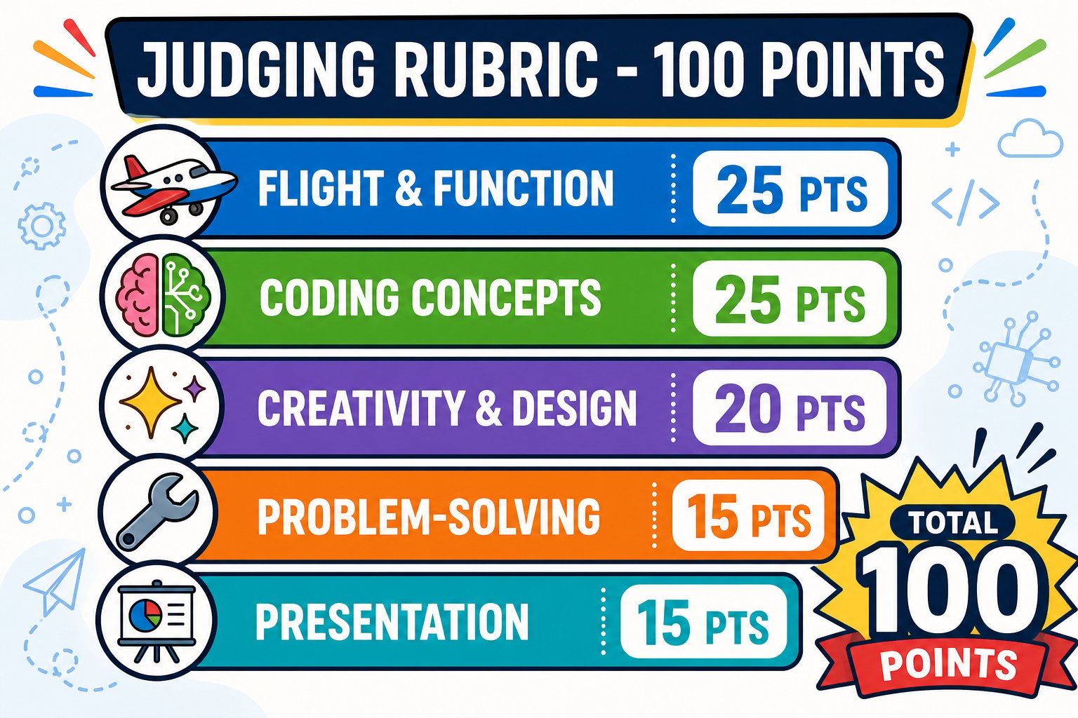 100-point capstone judging rubric across five categories