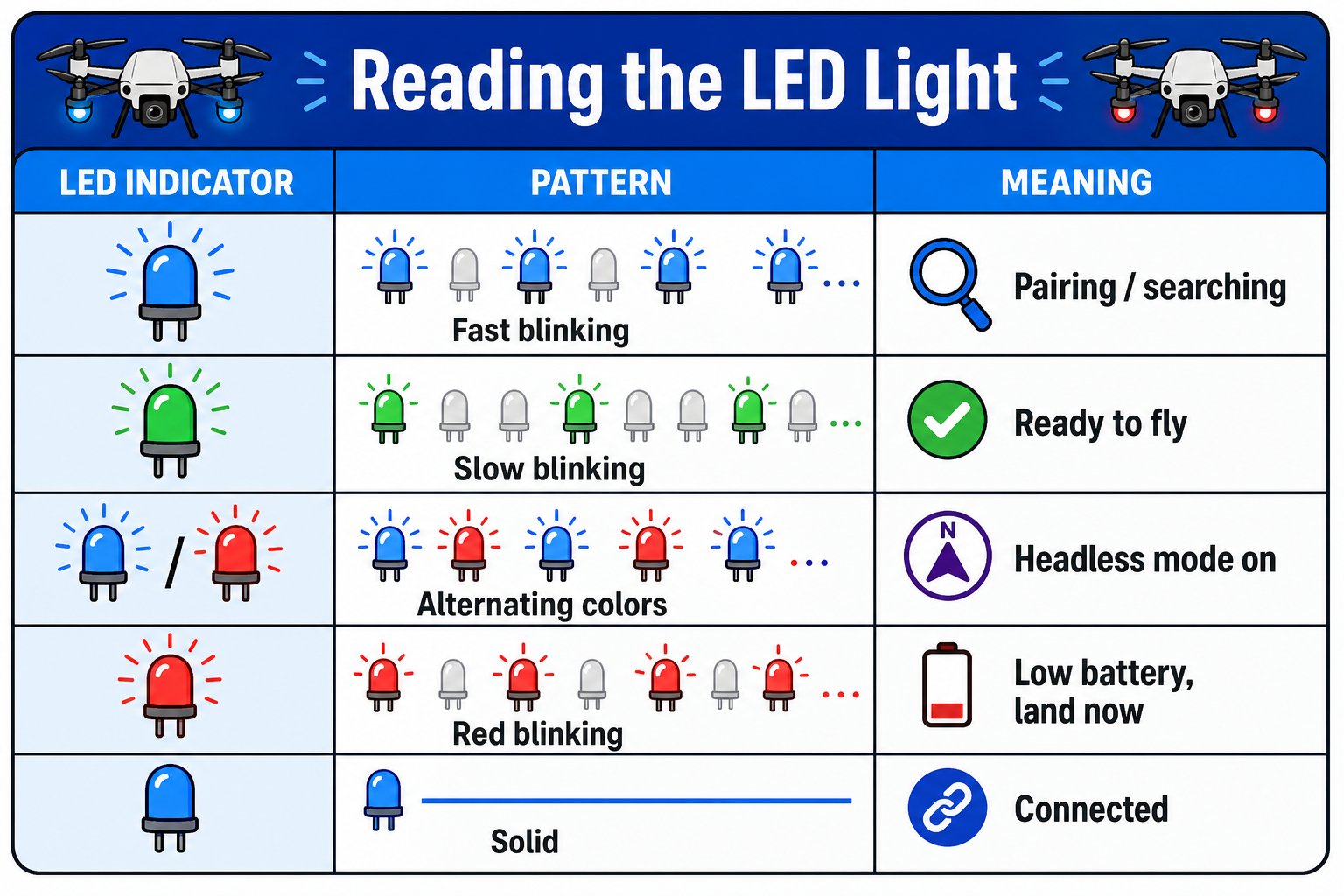 Chart of drone LED light states: fast blinking pairing, slow blinking ready, alternating headless mode, red blinking low battery, solid connected
