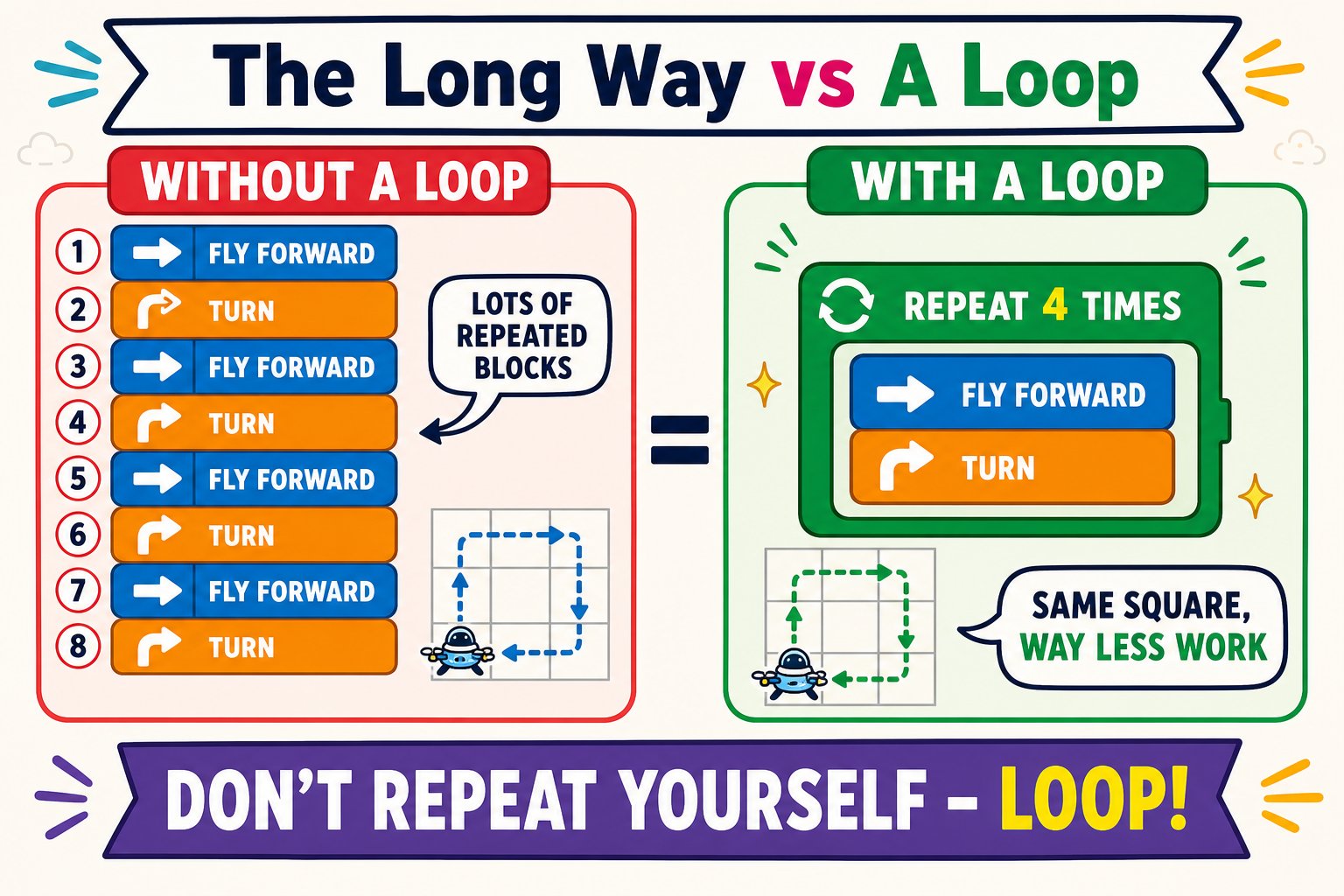 Comparison of writing a square the long way versus using a repeat loop