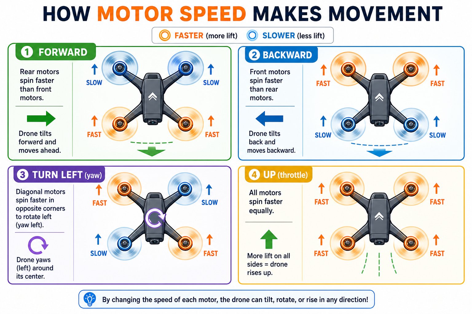 Top-down grid showing which motors speed up for forward, backward, turning, and climbing