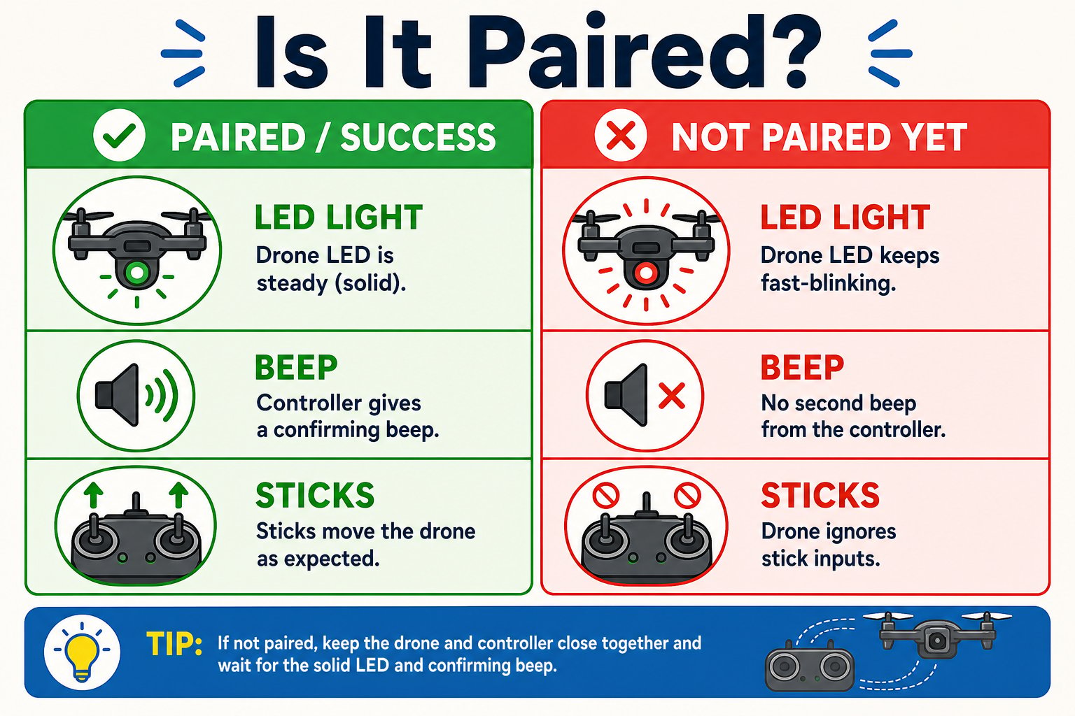 Comparison chart of paired success signals versus not-paired signals for LED, beep, and stick response