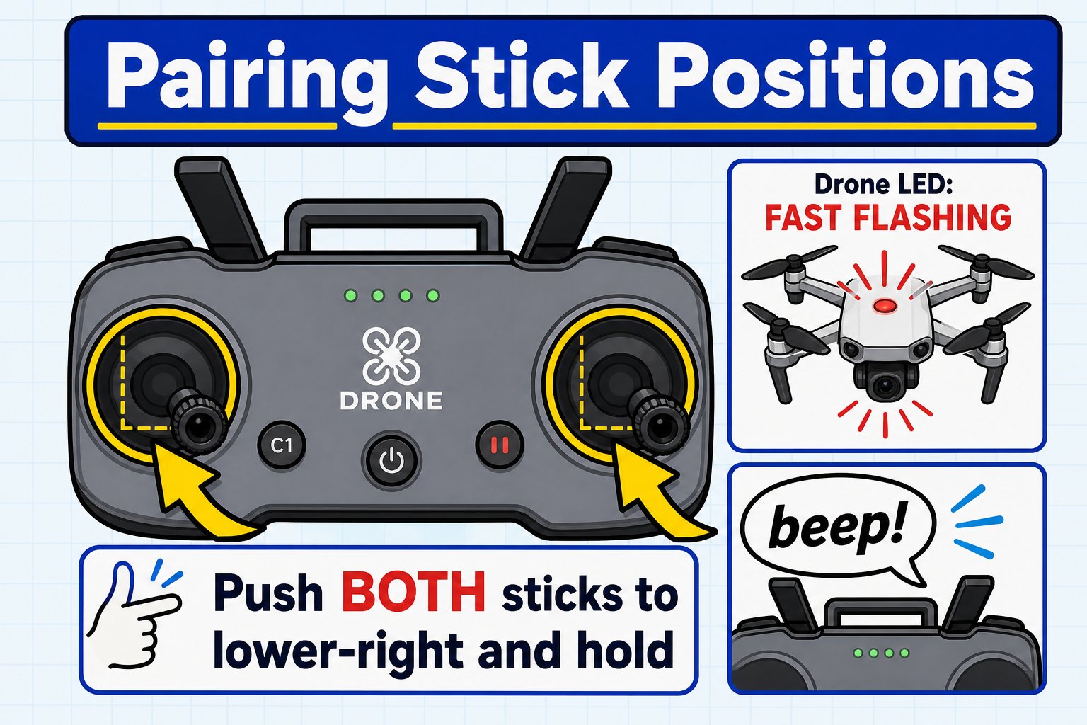 Controller with both joysticks pushed to the lower-right corner, drone LED fast-flashing, controller beeping