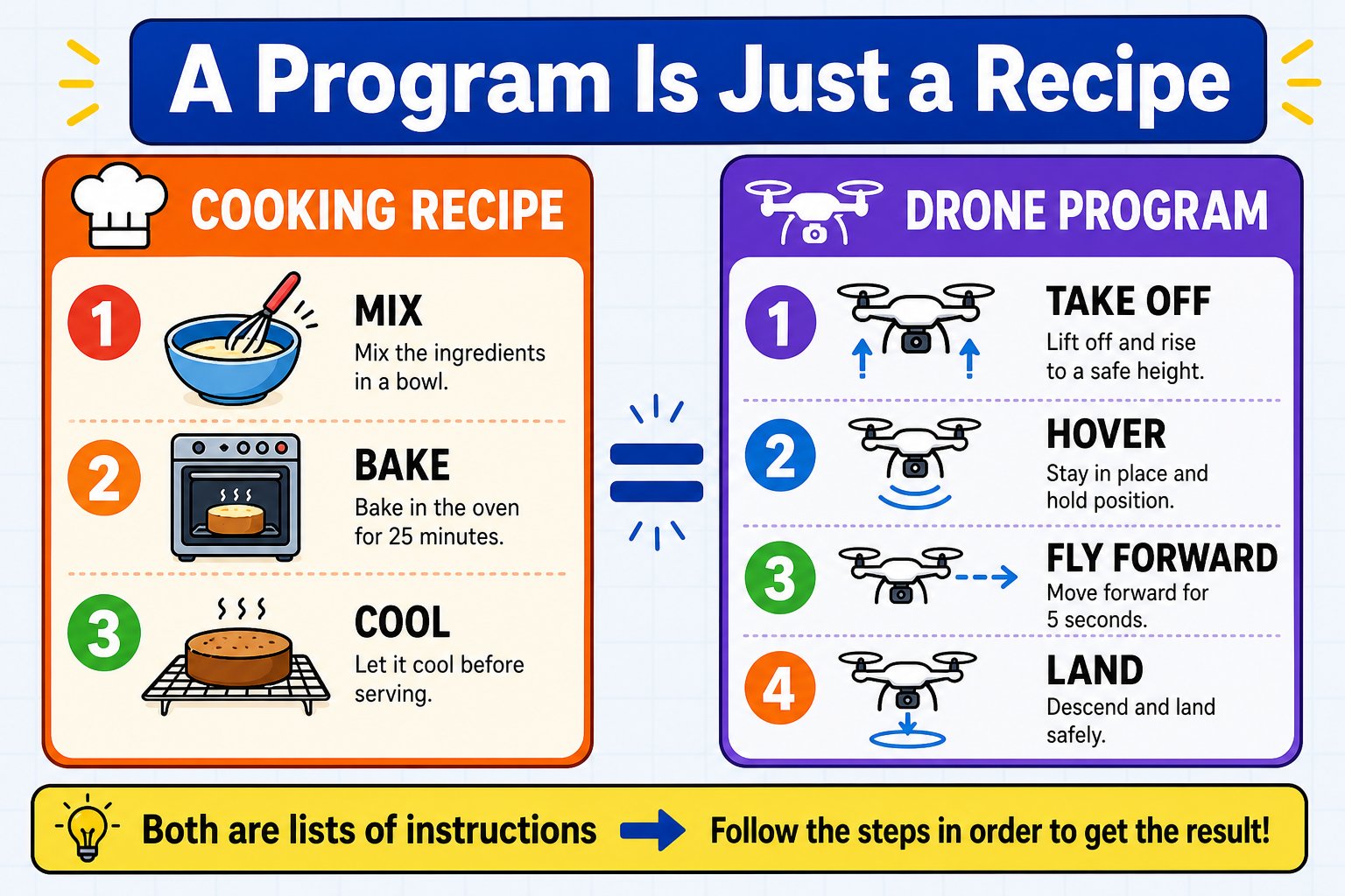 A program compared to a recipe, with numbered steps the drone follows in order