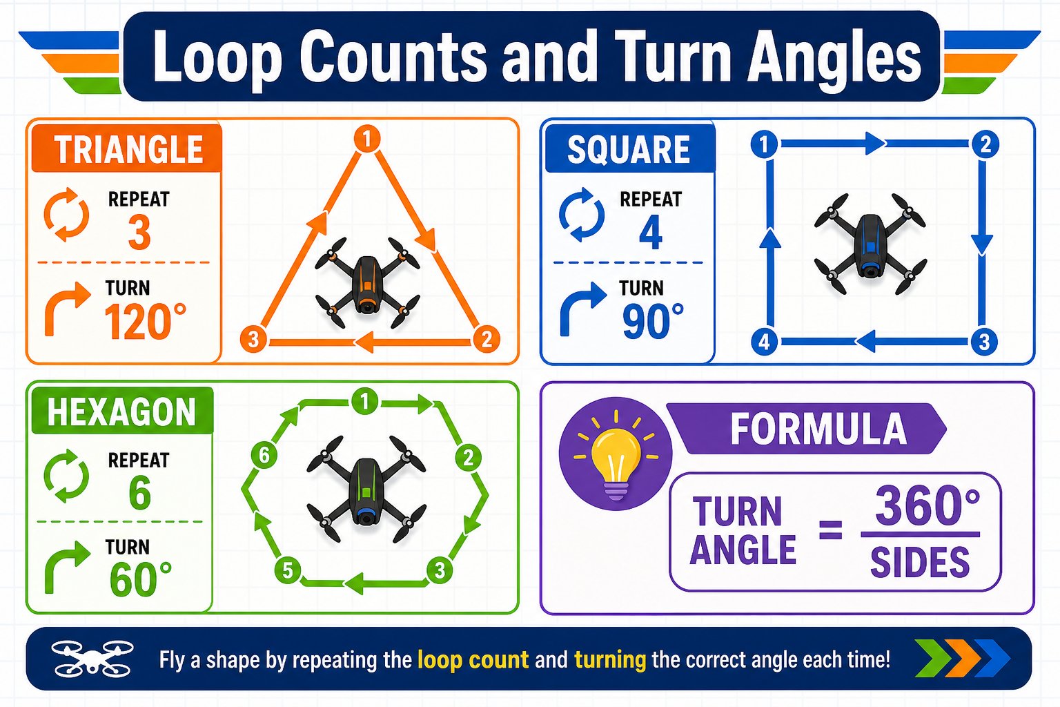 Gallery of shapes showing loop counts and turn angles for triangle, square, hexagon, and circle