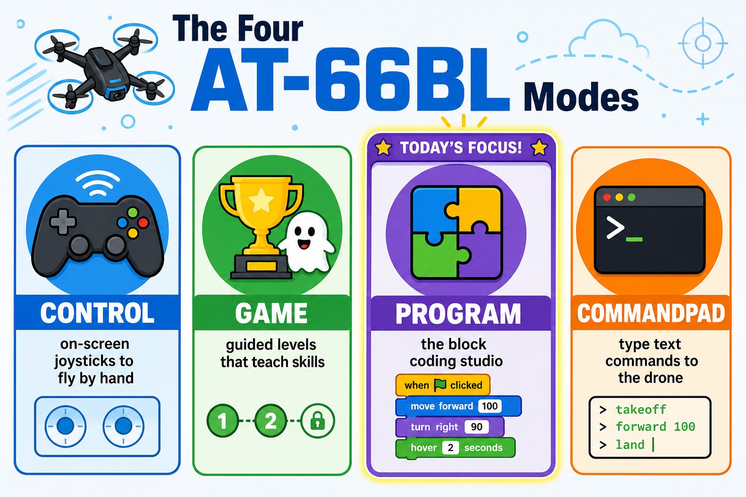 Overview of the four AT-66BL modes: Control, Game, Program, and CommandPad