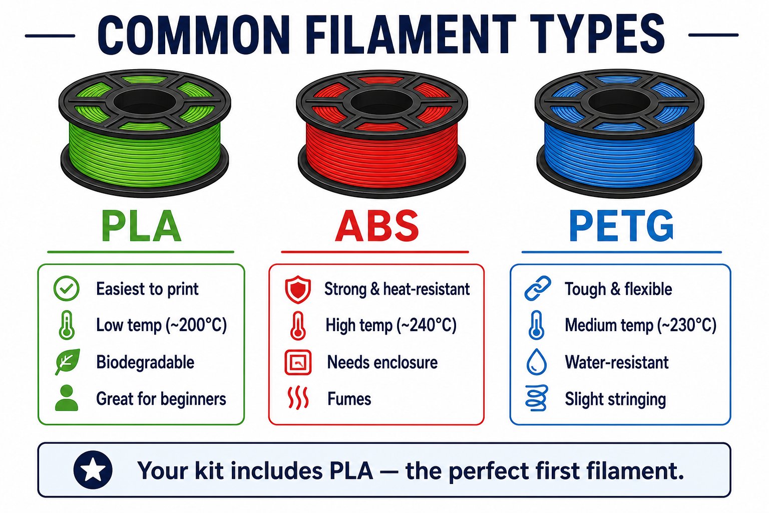 Comparison of PLA, ABS, and PETG filament properties