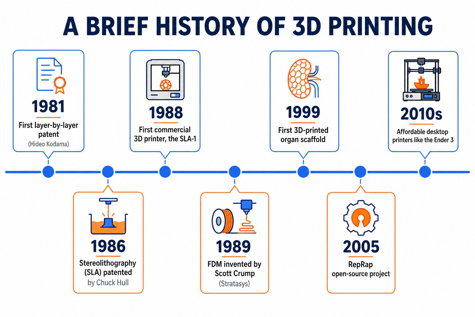 Timeline of 3D printing milestones from 1981 to the 2010s