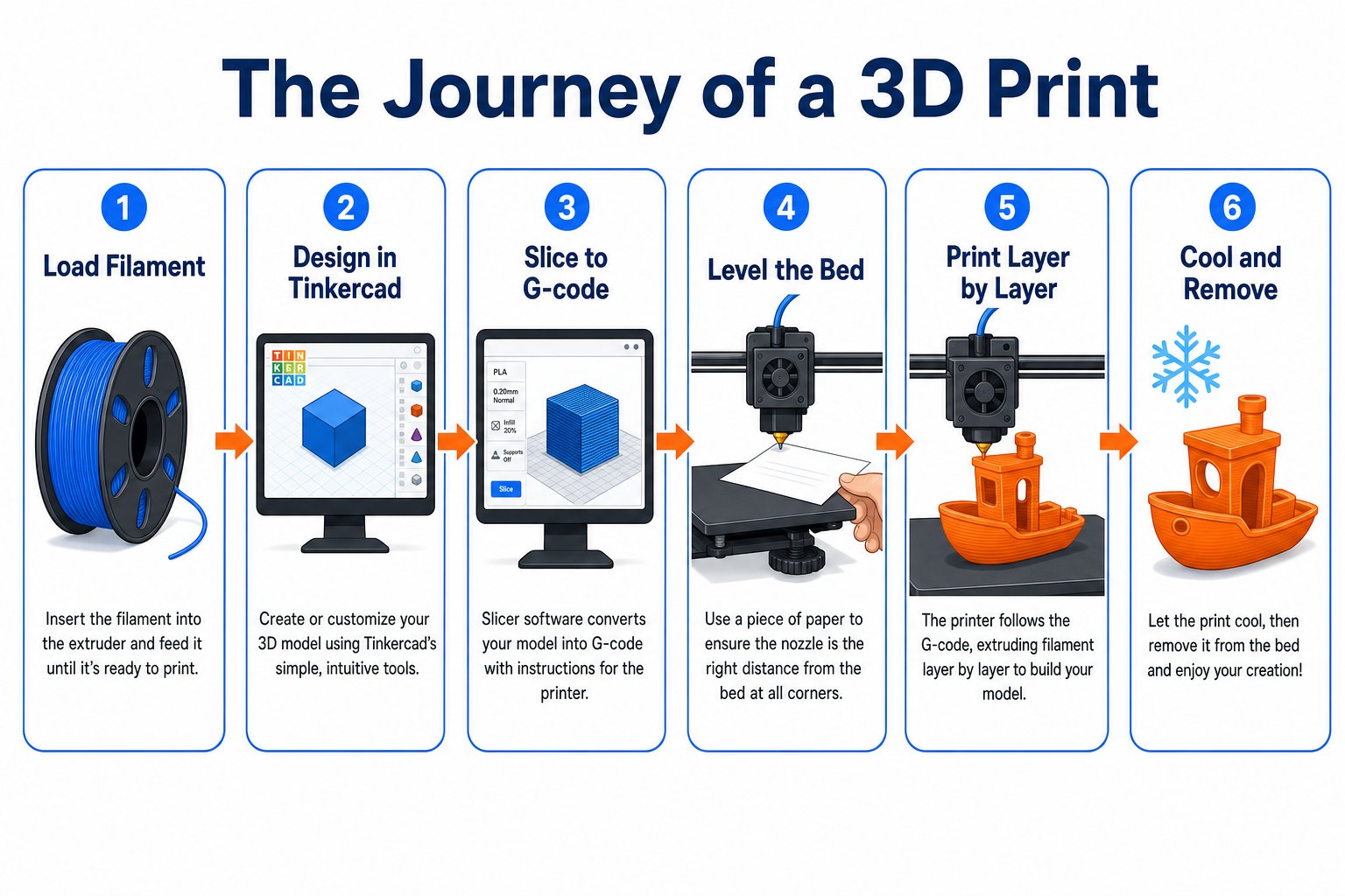 Flow diagram showing the journey of a 3D print: load filament, design in Tinkercad, slice to G-code, level bed, print layer by layer, cool and remove