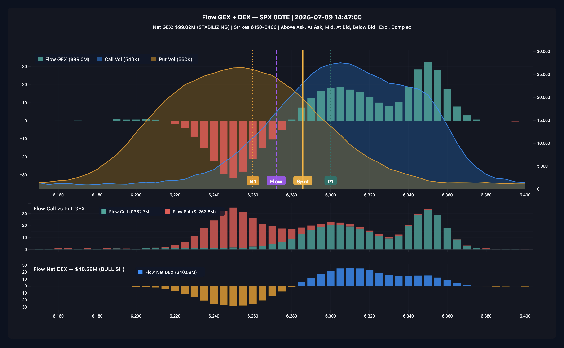 The Hermes GEX Combined chart showing the flow GEX wall by strike, call and put volume curves, the call/put breakdown, and net DEX