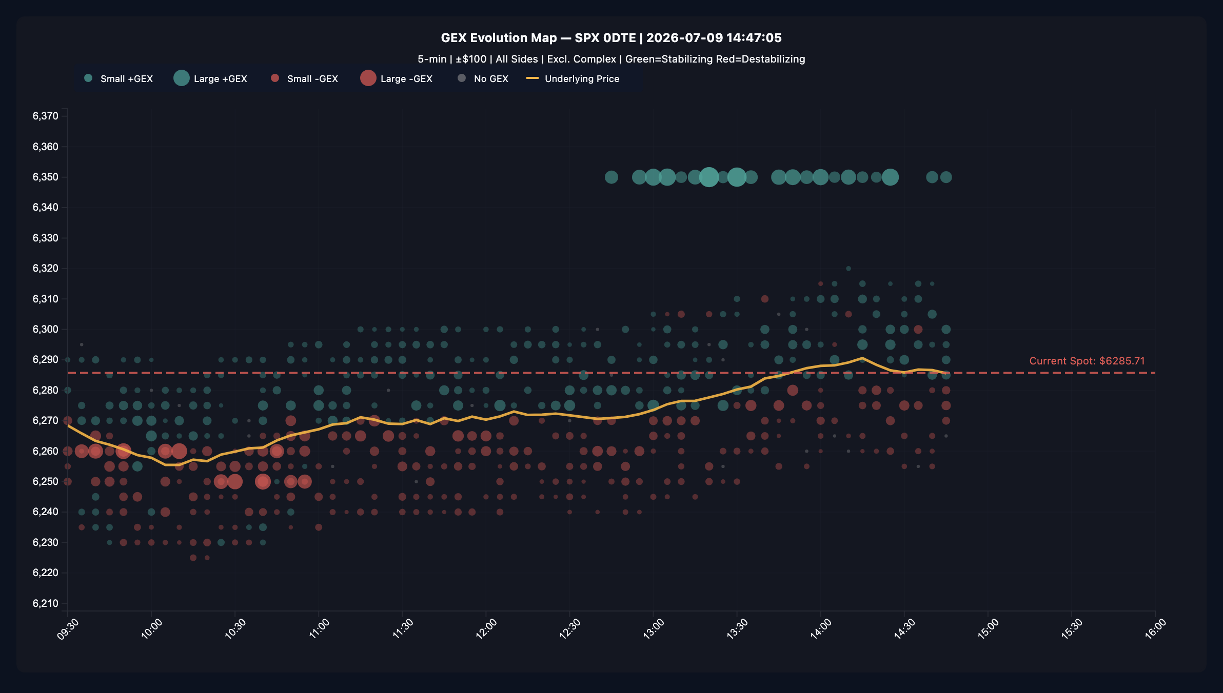 The Hermes GEX Interval evolution map showing red bubbles during a morning selloff, green bubbles building above spot in the afternoon, the amber underlying price path, and the dashed current-spot line