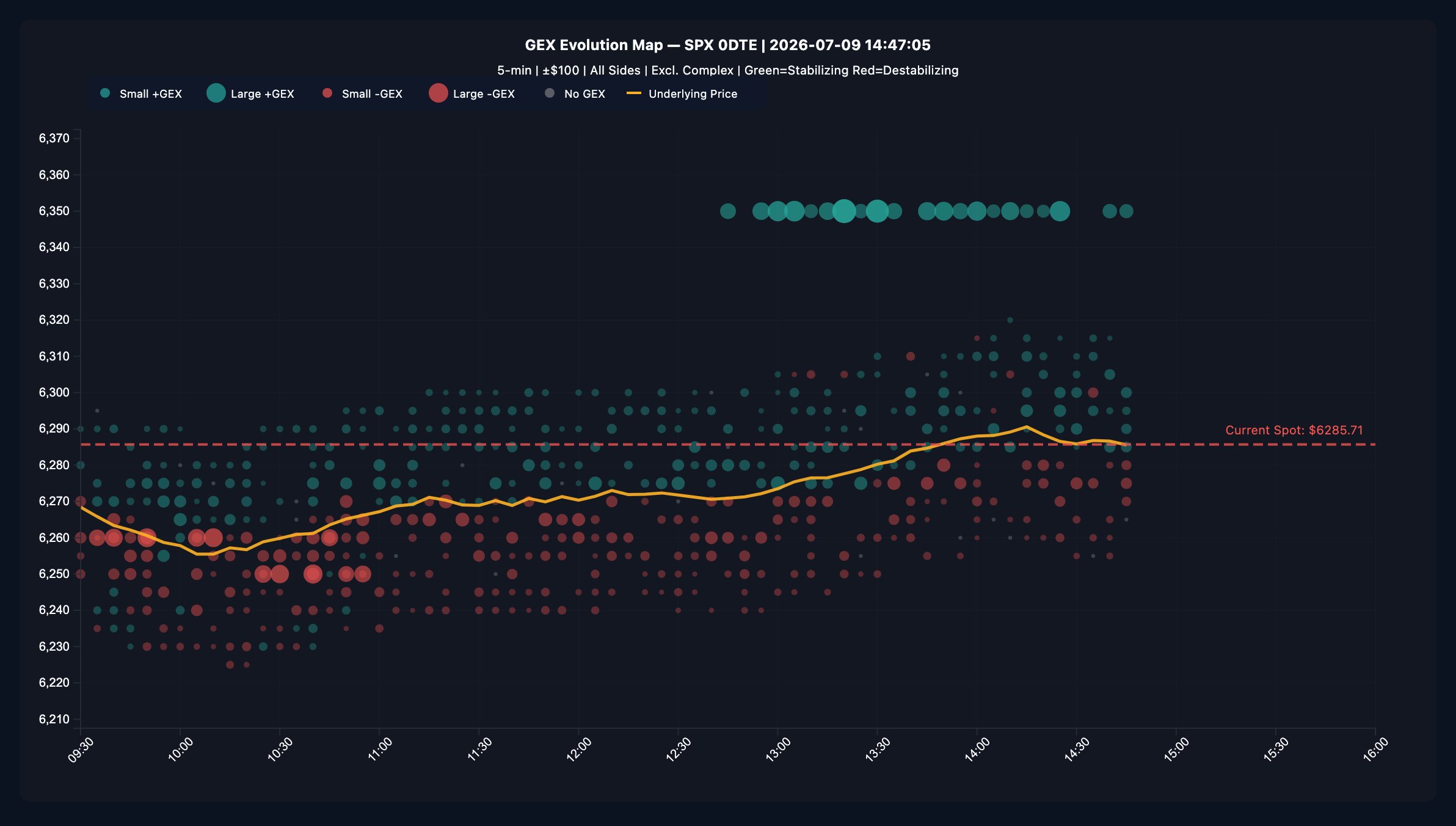 The Hermes GEX Interval evolution map showing red bubbles during a morning selloff, green bubbles building above spot in the afternoon, the amber underlying price path, and the dashed current-spot line
