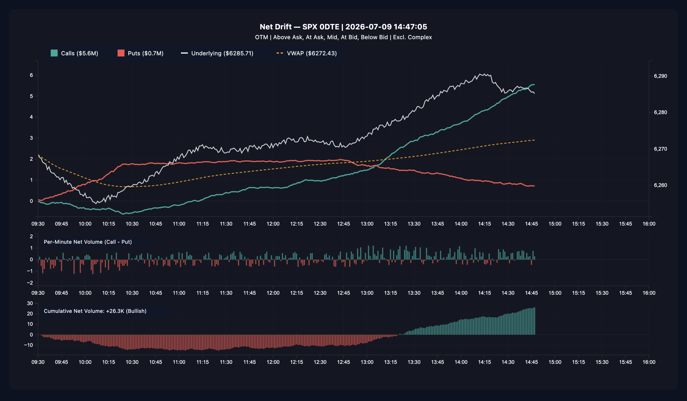 The Hermes Net Drift chart showing the call and put drift lines crossing during an afternoon rally, with the SPX price and VWAP overlays and the per-minute and cumulative net volume panels below
