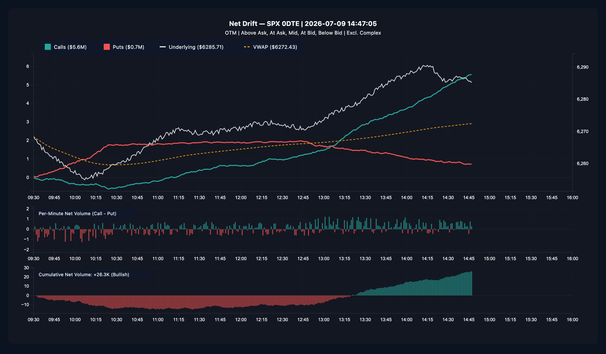 The Hermes Net Drift chart showing the call and put drift lines crossing during an afternoon rally, with the SPX price and VWAP overlays and the per-minute and cumulative net volume panels below