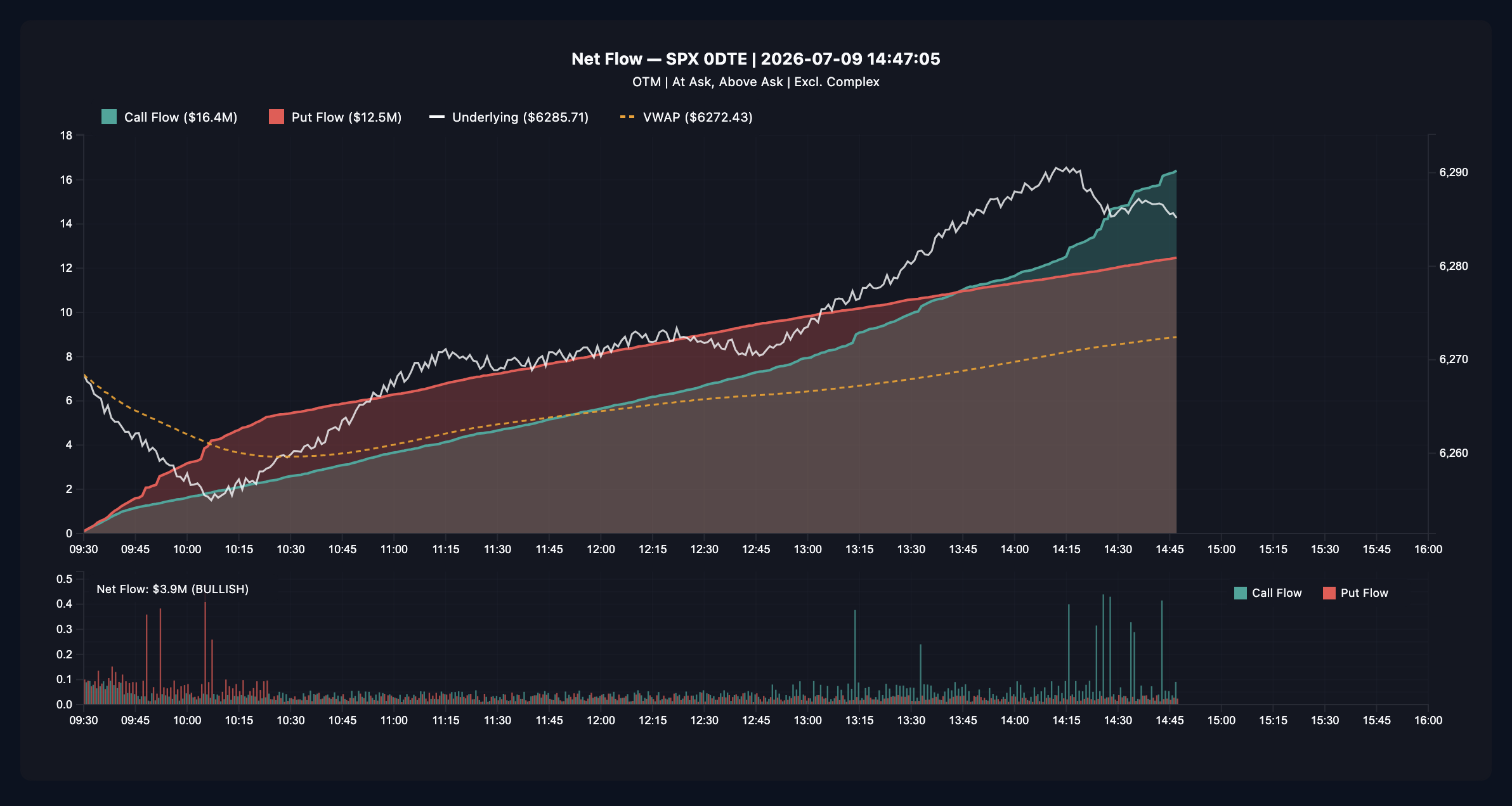 The Hermes Net Flow chart showing cumulative ask-side call and put premium areas with the SPX and VWAP overlays, the Net Flow summary label, and the per-minute call/put comparison bars