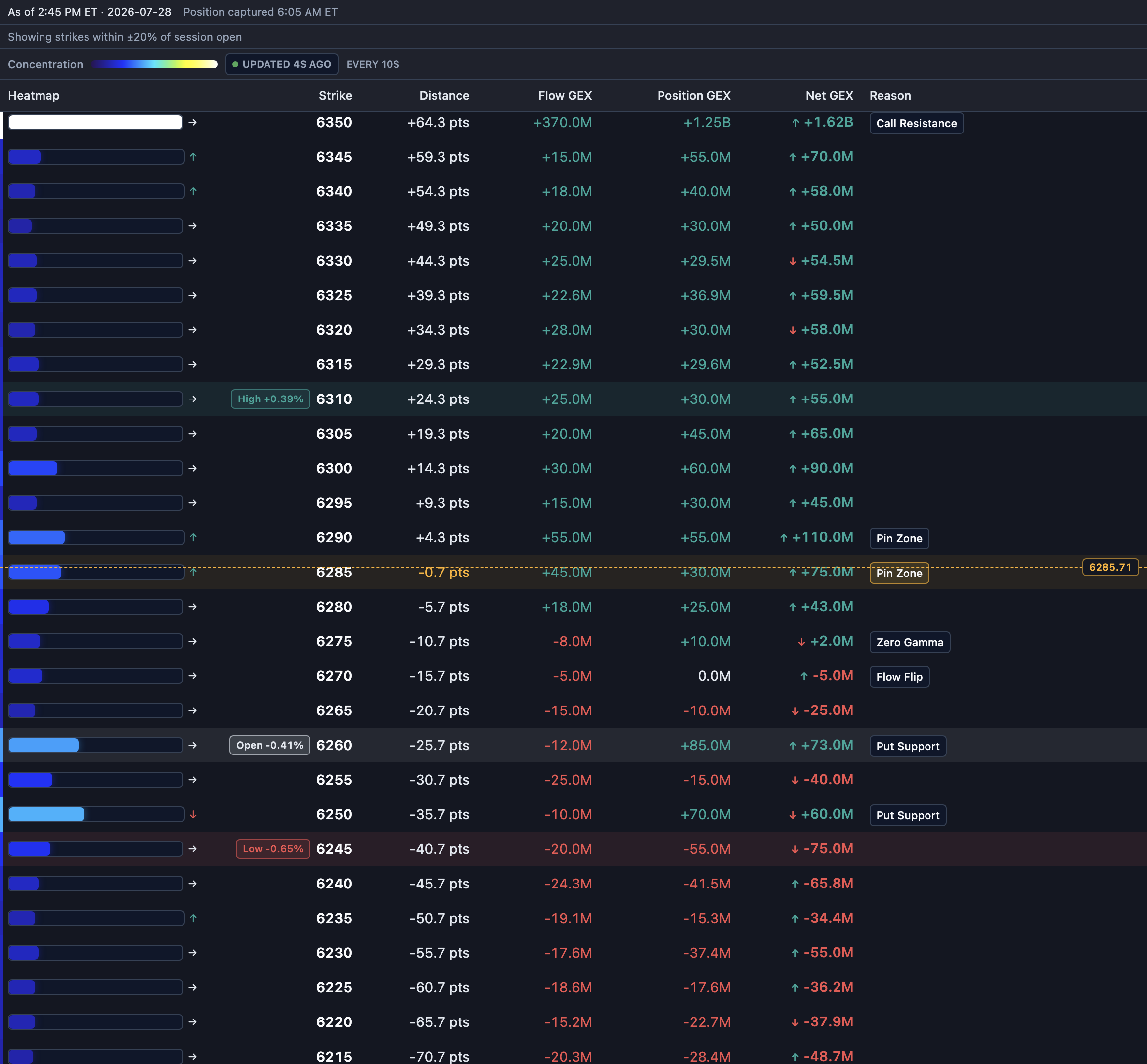 The Hermes GEX Ladder showing strike rows around spot with heatmap bars, Flow/Position/Net GEX values, and Reason tags