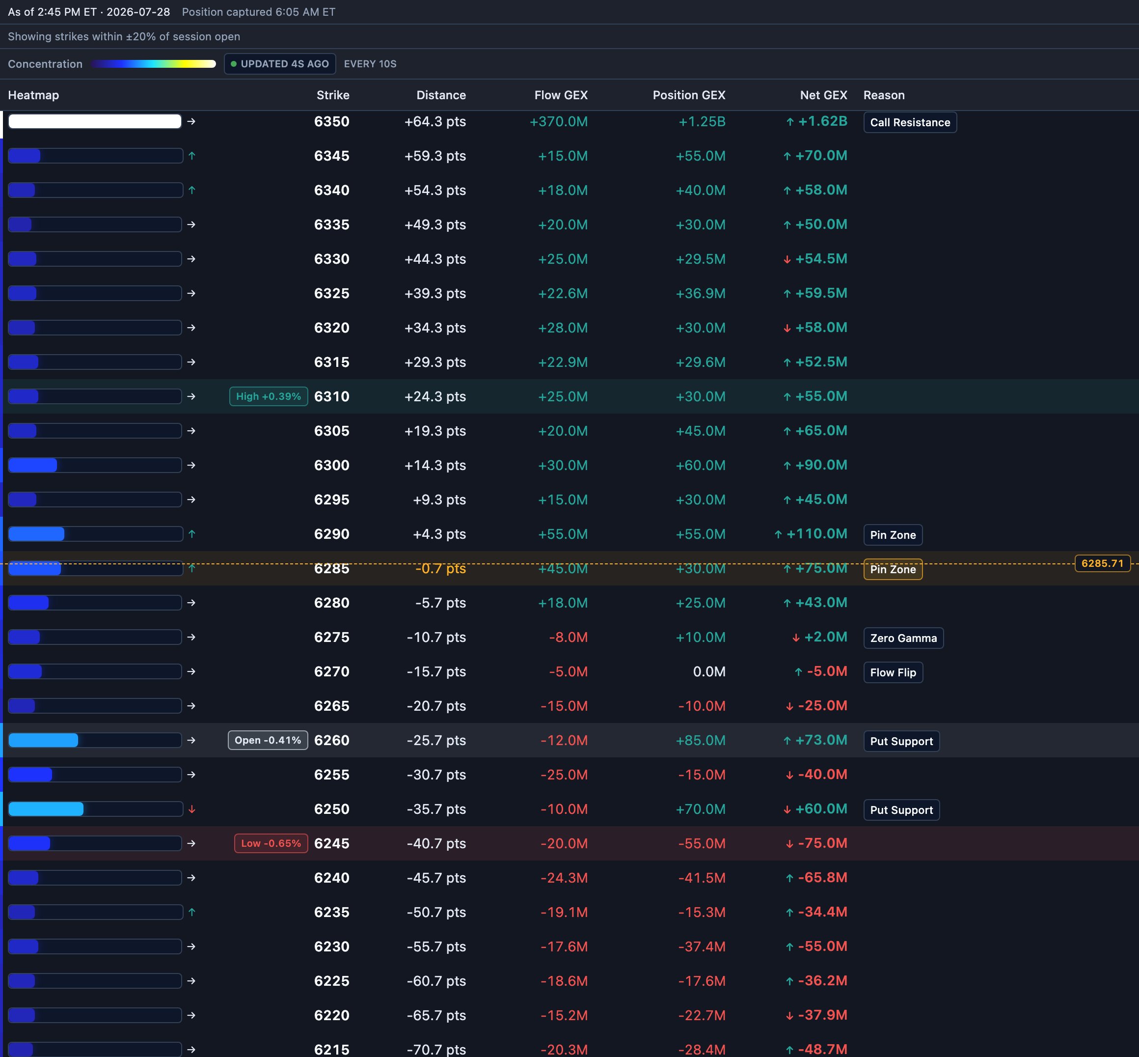 The Hermes GEX Ladder showing strike rows around spot with heatmap bars, Flow/Position/Net GEX values, and Reason tags