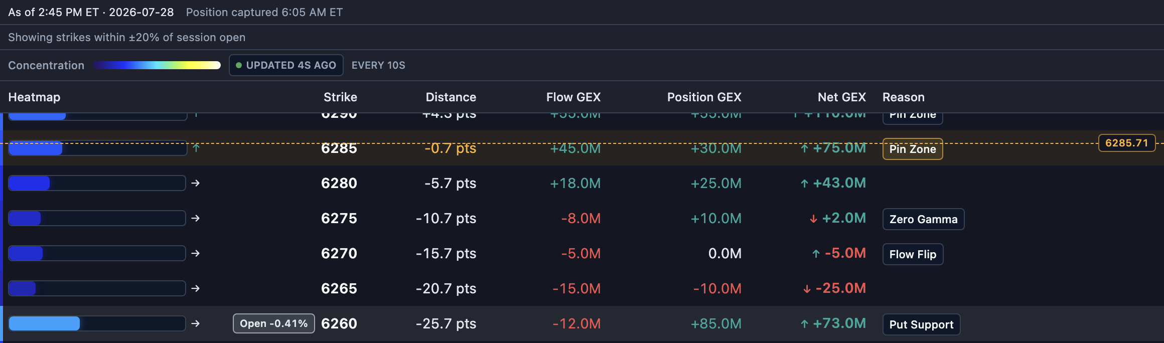 Close-up of the GEX Ladder rows around spot, showing the dashed spot price line between rows, Pin Zone tags, Zero Gamma, and Put Support