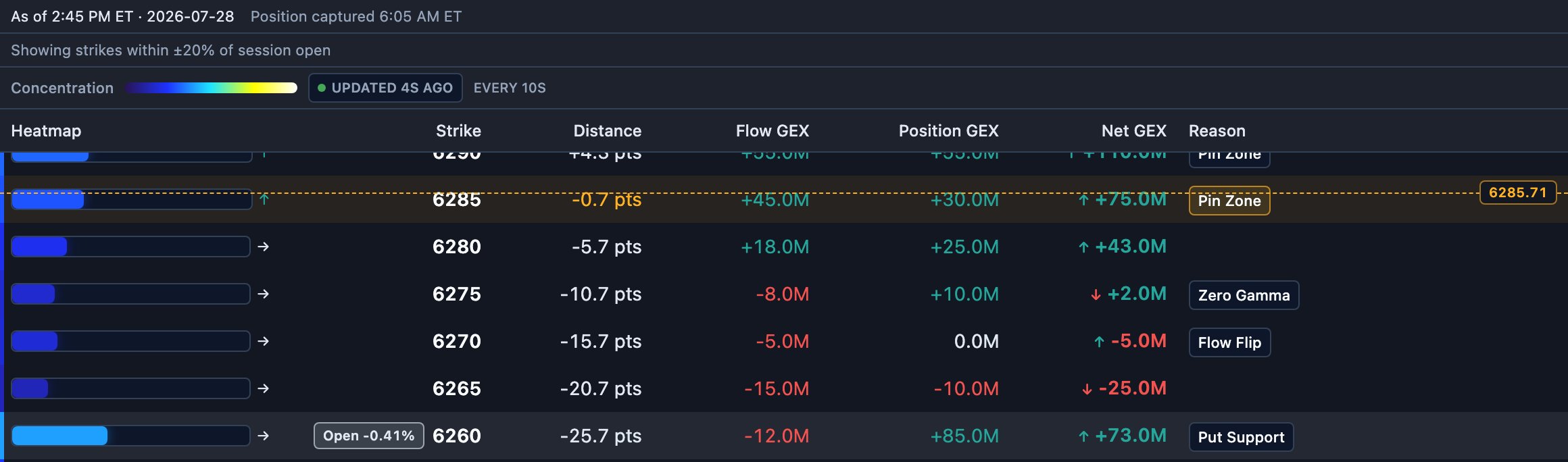 Close-up of the GEX Ladder rows around spot, showing the dashed spot price line between rows, Pin Zone tags, Zero Gamma, and Put Support