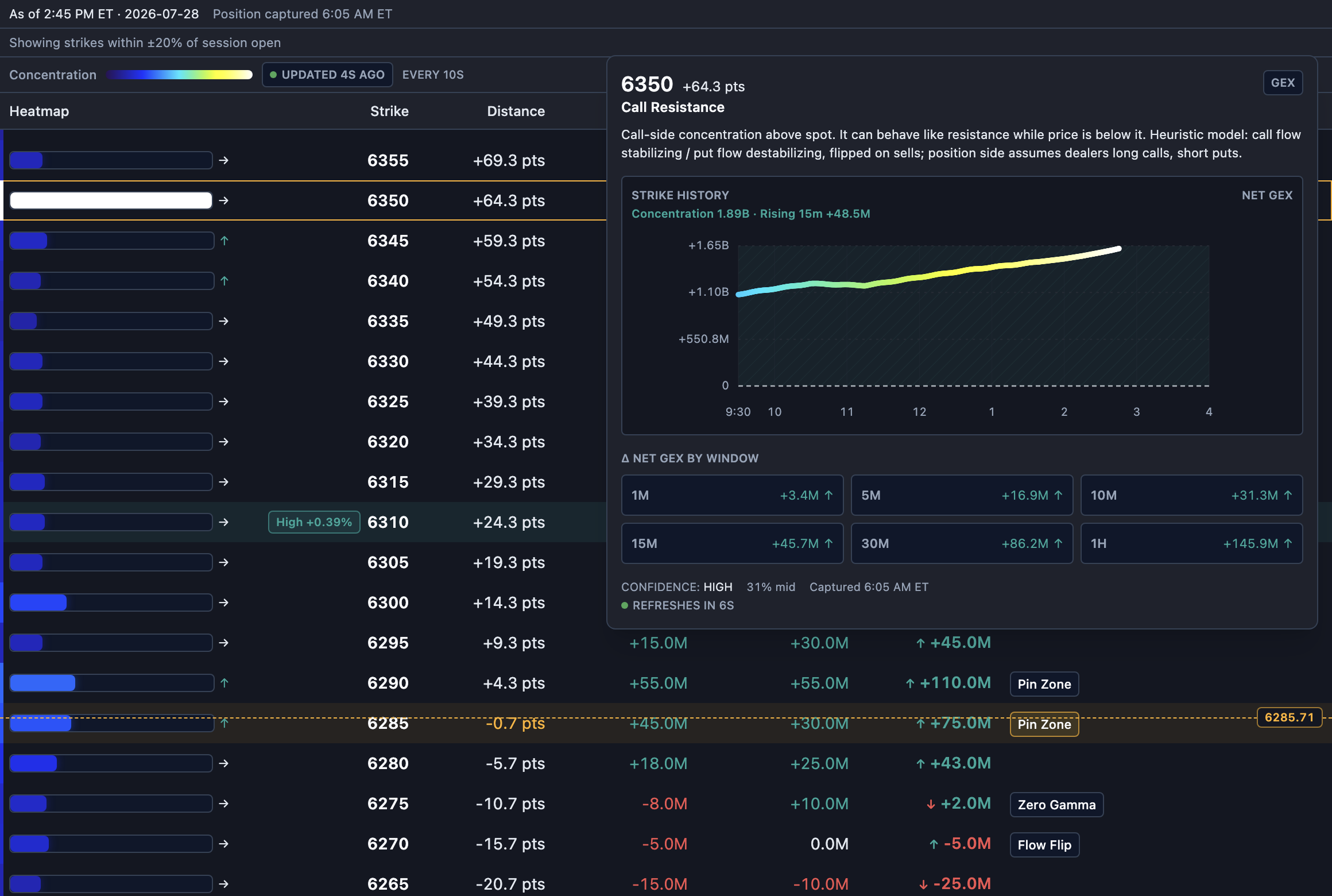 The GEX Ladder strike popover showing the Call Resistance explanation, the intraday Net GEX history chart, and the Δ Net GEX window grid