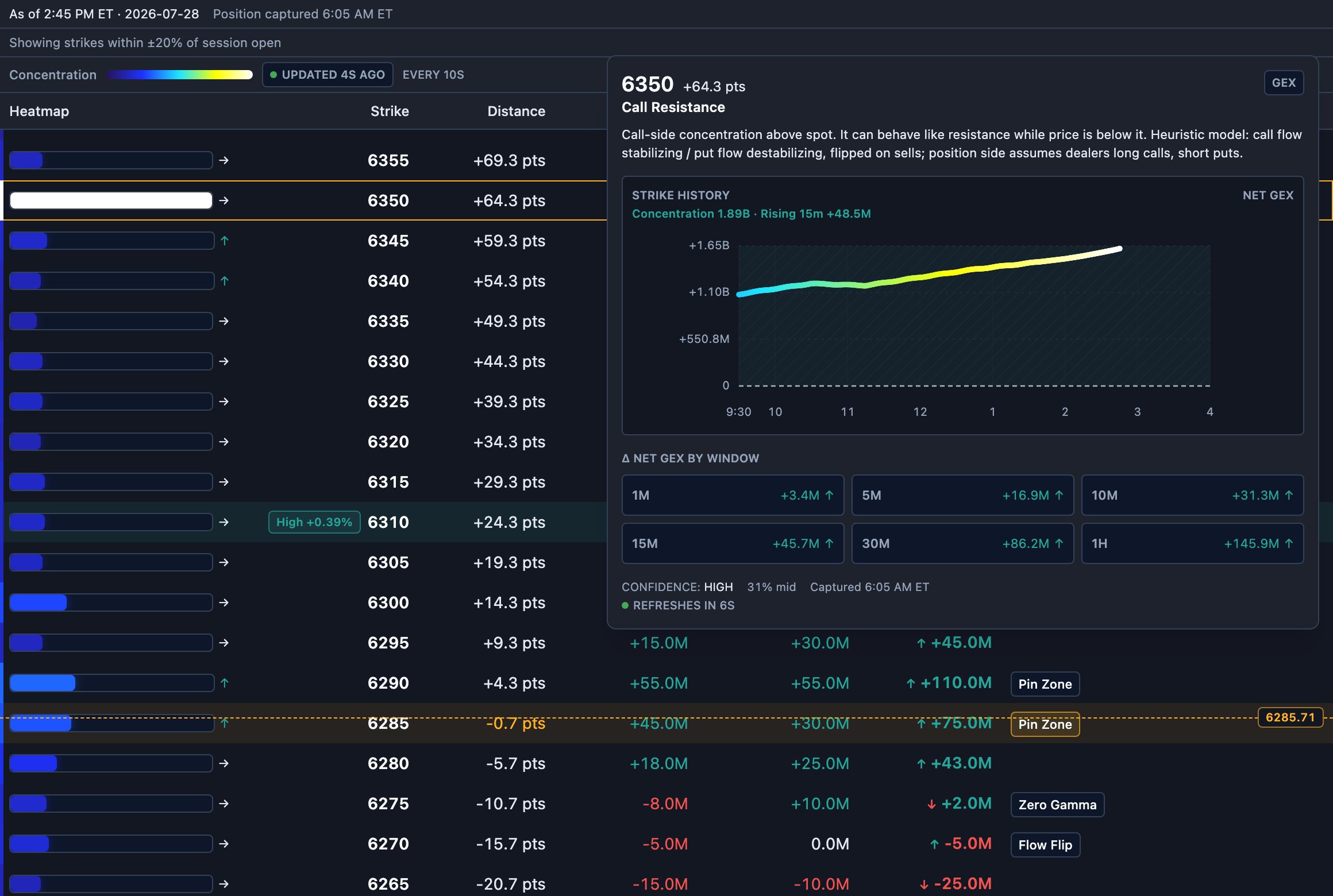 The GEX Ladder strike popover showing the Call Resistance explanation, the intraday Net GEX history chart, and the Δ Net GEX window grid
