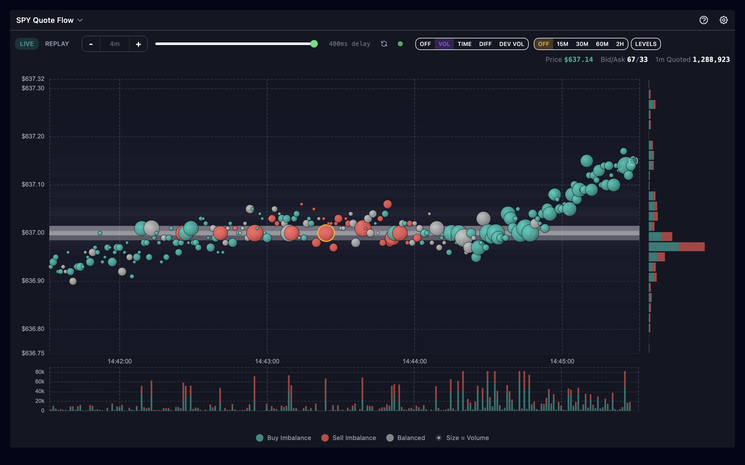 Quote Flow with the VOL heatmap enabled, showing accumulated quoted size as a background intensity surface behind the bubbles