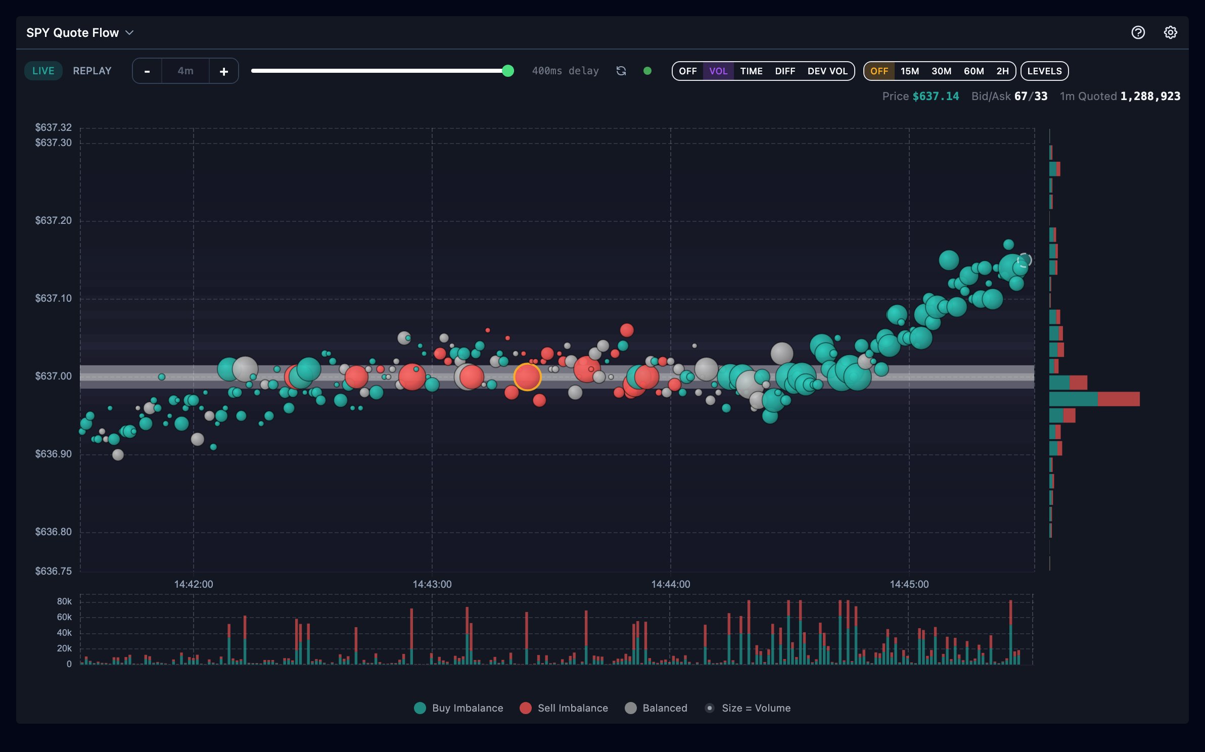 Quote Flow with the VOL heatmap enabled, showing accumulated quoted size as a background intensity surface behind the bubbles