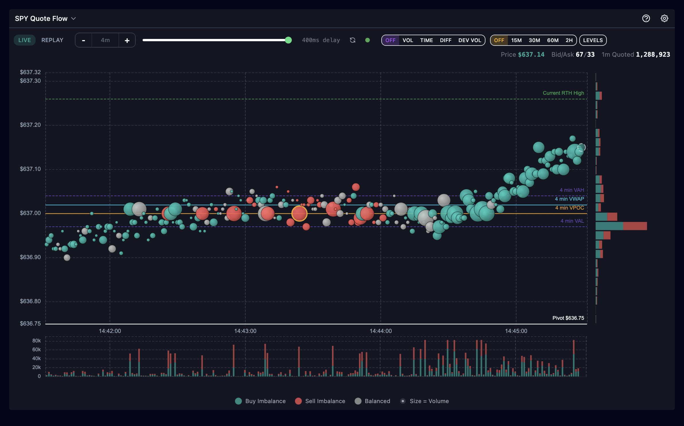 Quote Flow with plotted levels enabled: VWAP, VPOC, value area lines, session high, and a custom level with their labels