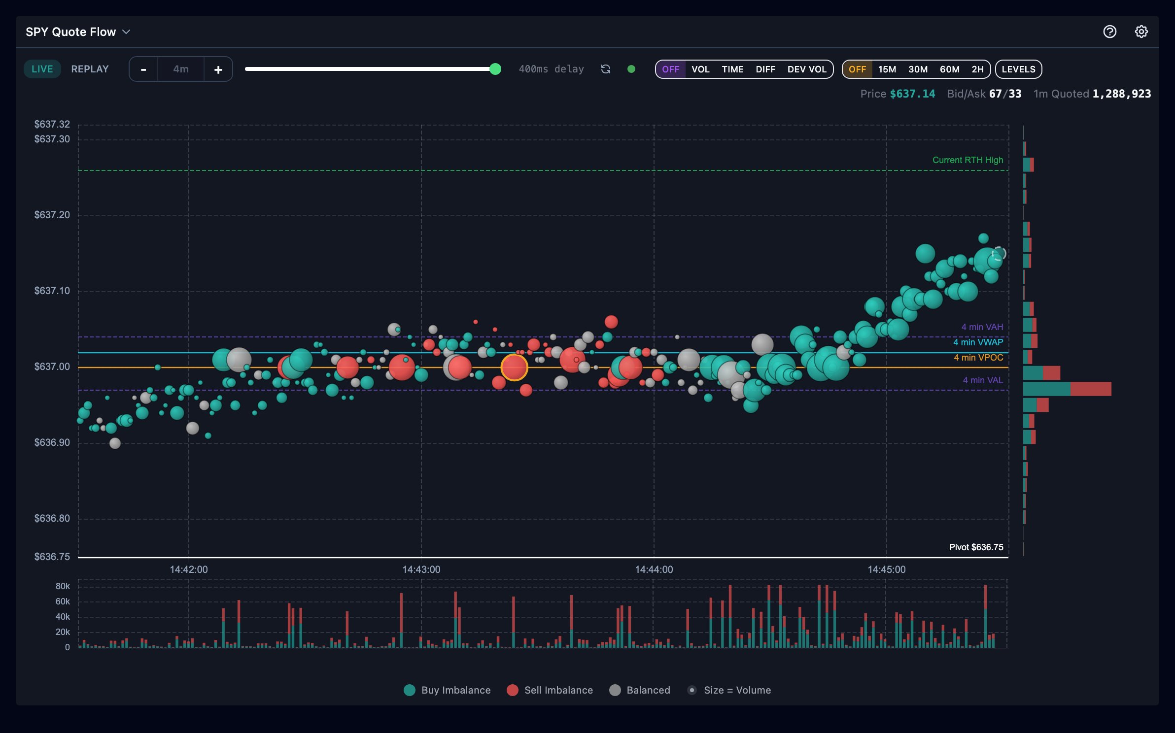 Quote Flow with plotted levels enabled: VWAP, VPOC, value area lines, session high, and a custom level with their labels