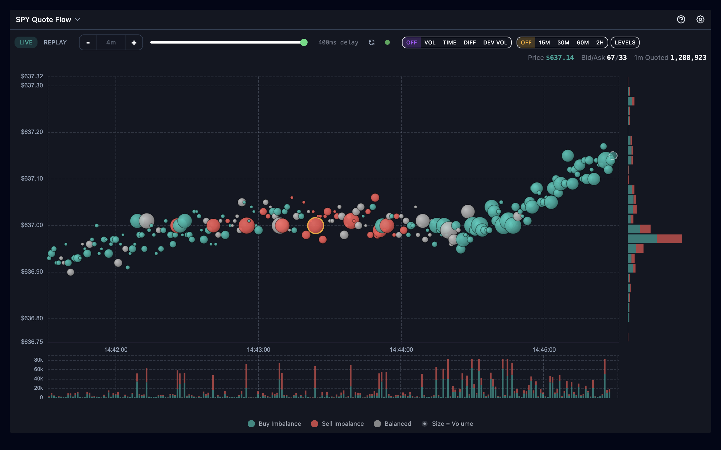 The Hermes Quote Flow chart in live mode: NBBO quote bubbles over price and time, a bottom quoted-size strip, a right-side quoted-size profile, and the in-chart toolbar