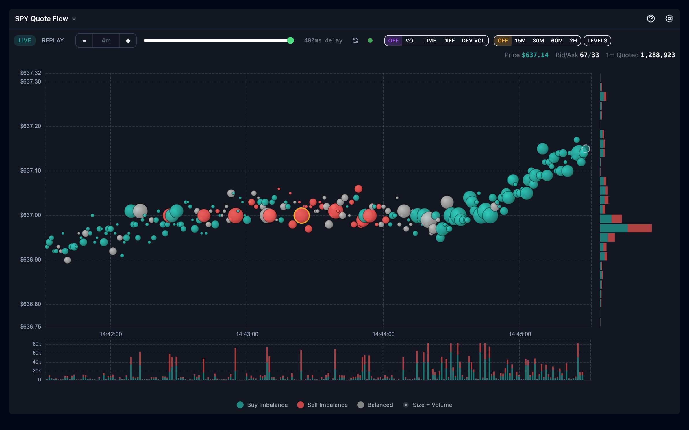 The Hermes Quote Flow chart in live mode: NBBO quote bubbles over price and time, a bottom quoted-size strip, a right-side quoted-size profile, and the in-chart toolbar