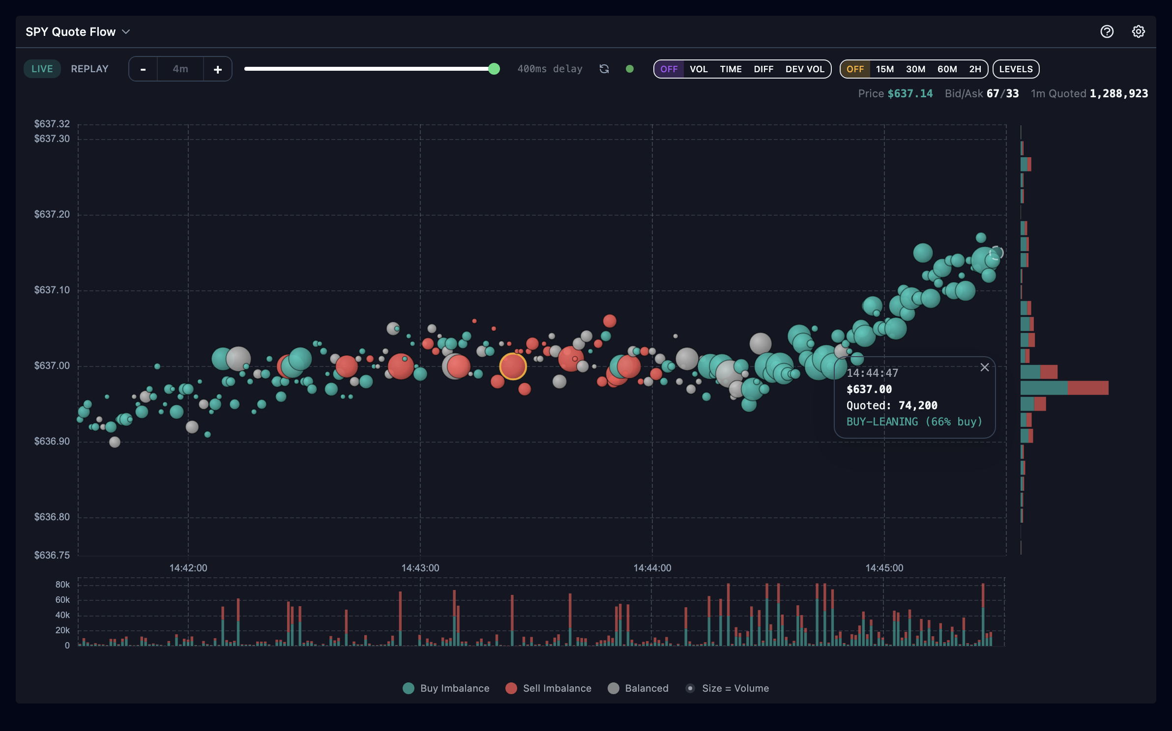 A pinned Quote Flow bubble tooltip showing time, price, quoted size, and lean percentage
