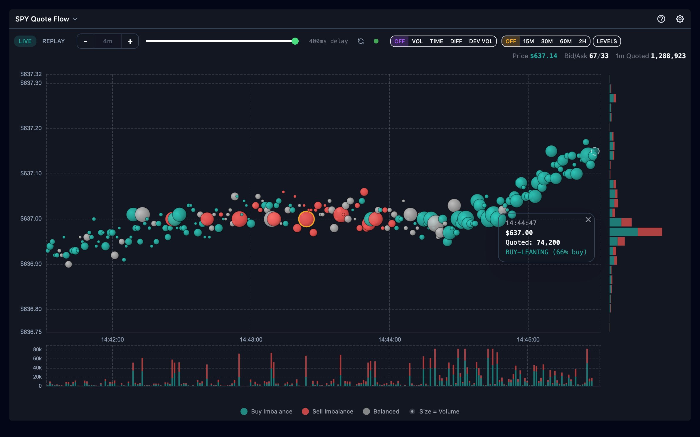 A pinned Quote Flow bubble tooltip showing time, price, quoted size, and lean percentage