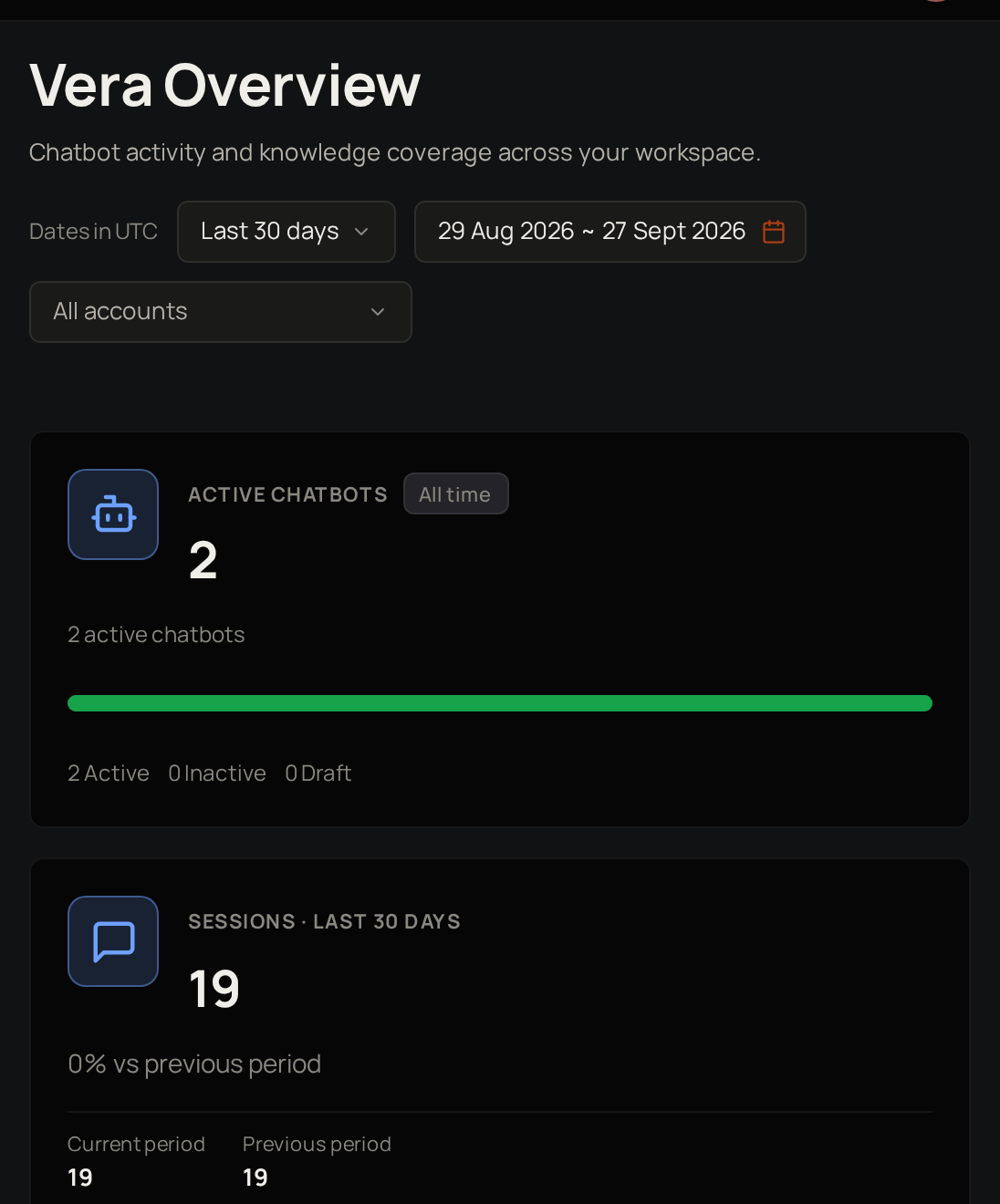 The top of the Vera dashboard, with the period and account menus and the Active chatbots and Sessions cards.