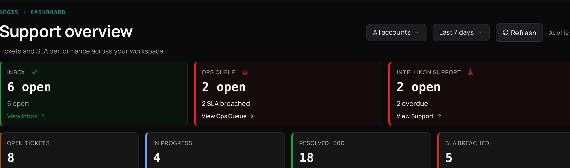 The top of the Aegis dashboard, with a card for each queue showing how many tickets are open, the headline ticket figures below them, and the account and period menus and Refresh at the top right.