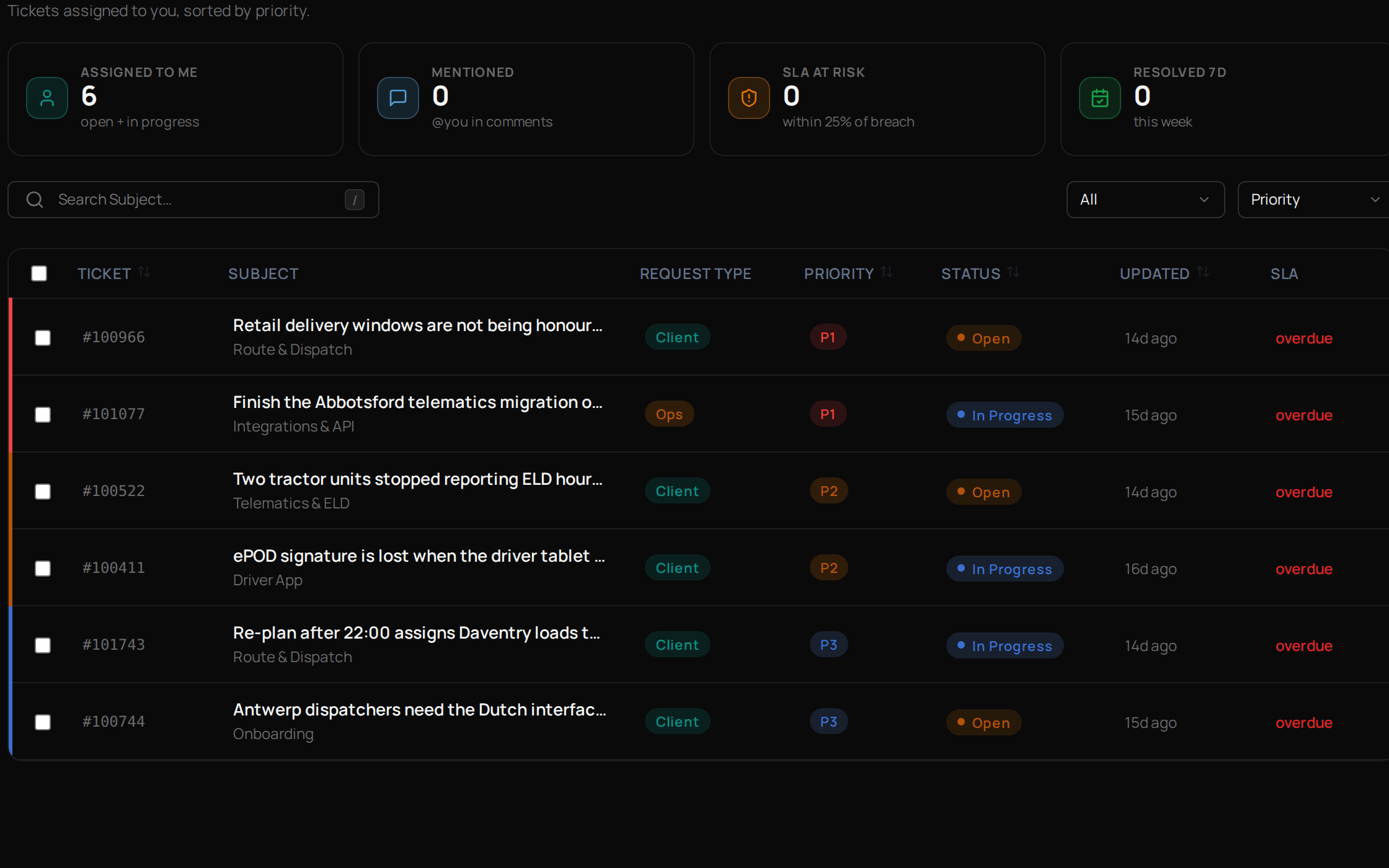 My Work, with figures across the top, the search box and the filter and sort menus, and a table of the tickets assigned to you with their priority and status.