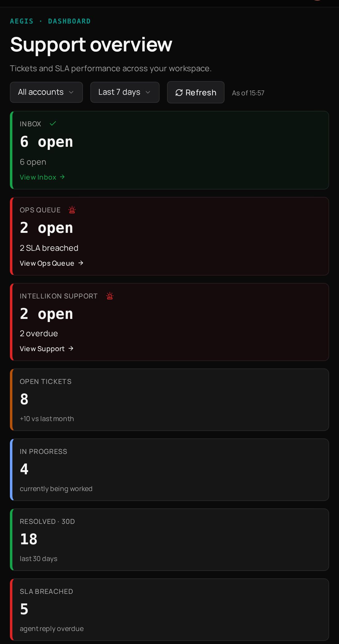The top of the Aegis dashboard, with a card for each queue and the Open, In progress, Resolved and SLA breached figures.
