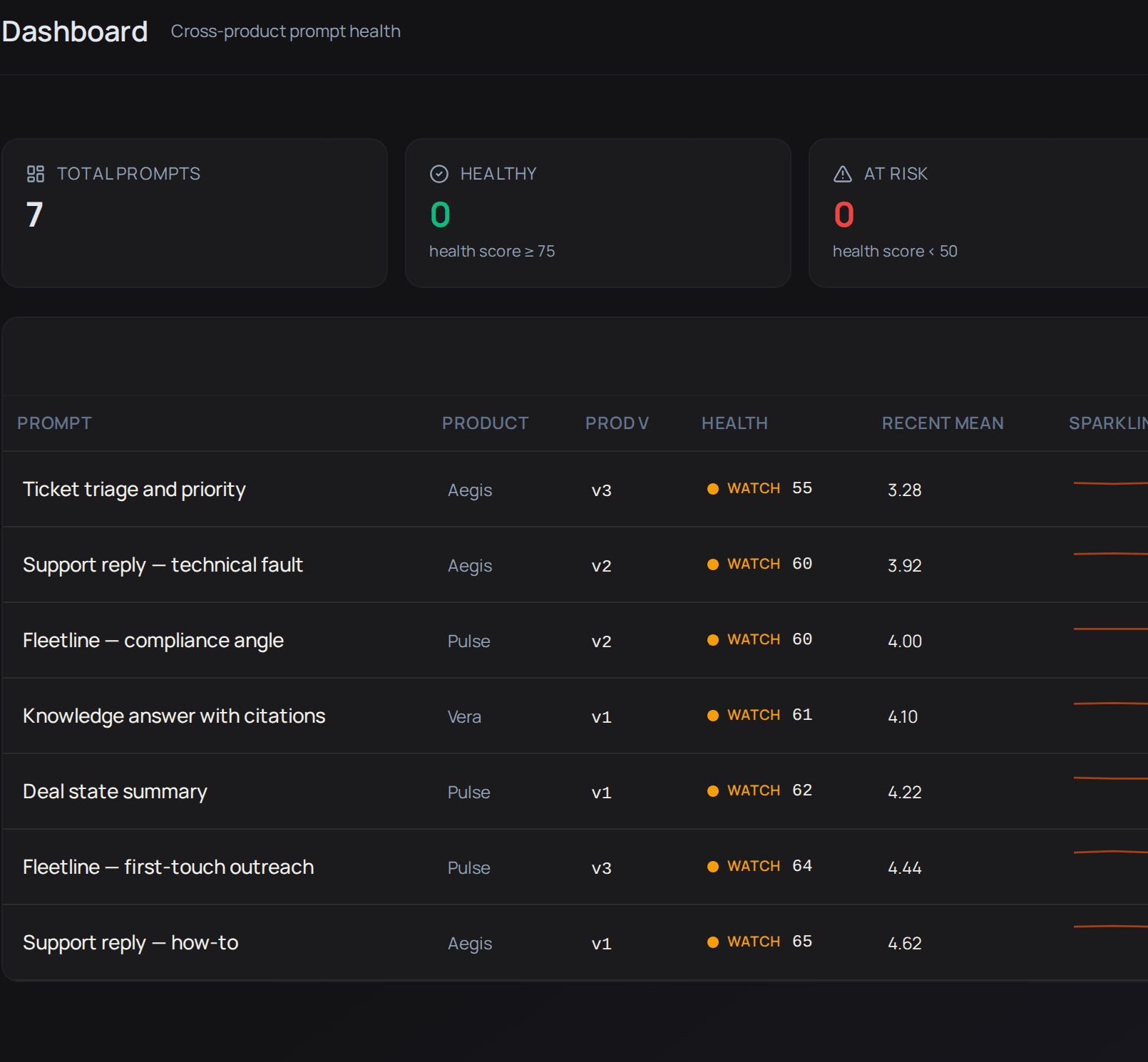 The Nucleus Dashboard, with a health score for each active prompt.