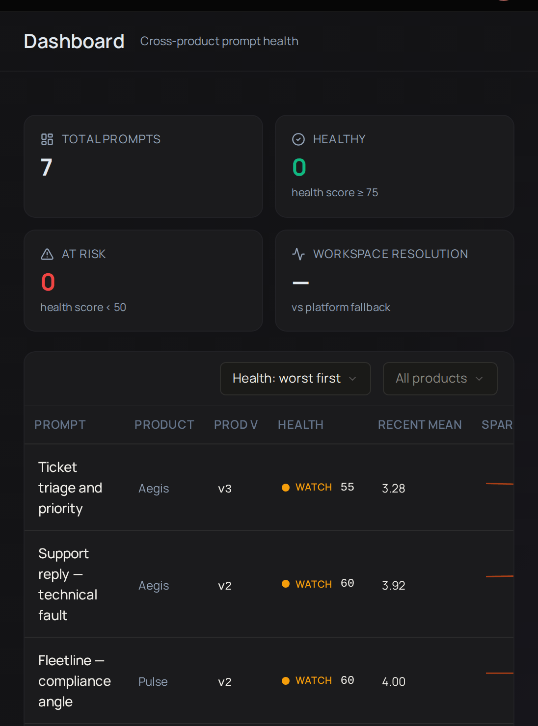 The top of the Nucleus Dashboard, with Total prompts, Healthy, At risk and Workspace resolution, and the first prompts with their health scores.