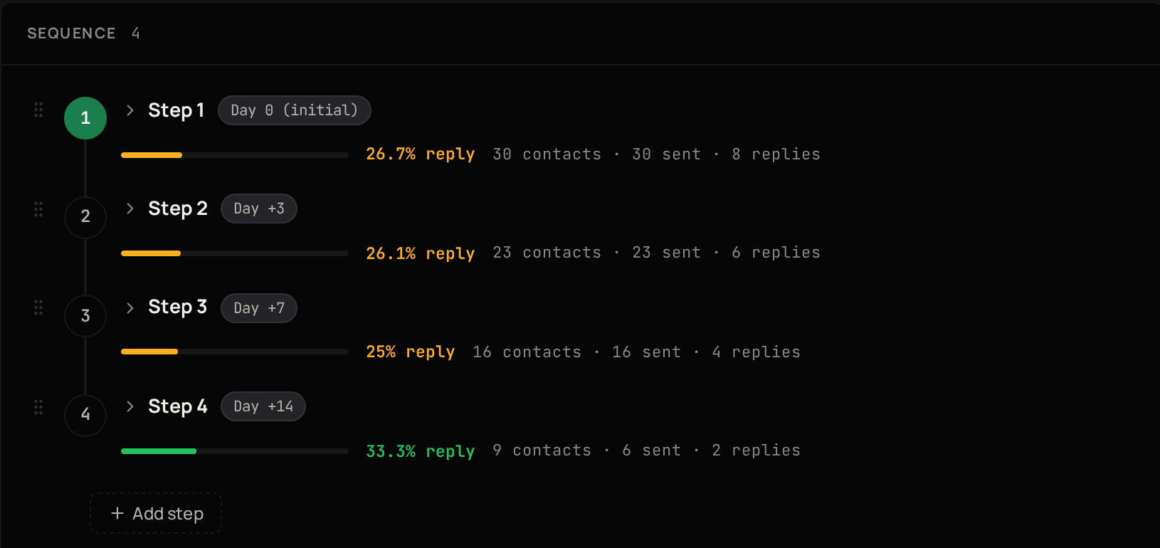The Sequence panel of a campaign, listing each step with the day it is sent and its reply rate, contacts, sends and replies, with Add step at the bottom.