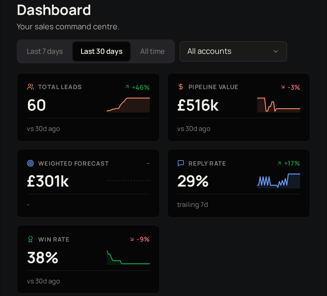 The top of the Pulse Dashboard, with the period and account filters and the Total leads, Pipeline value, Weighted forecast, Reply rate and Win rate figures.