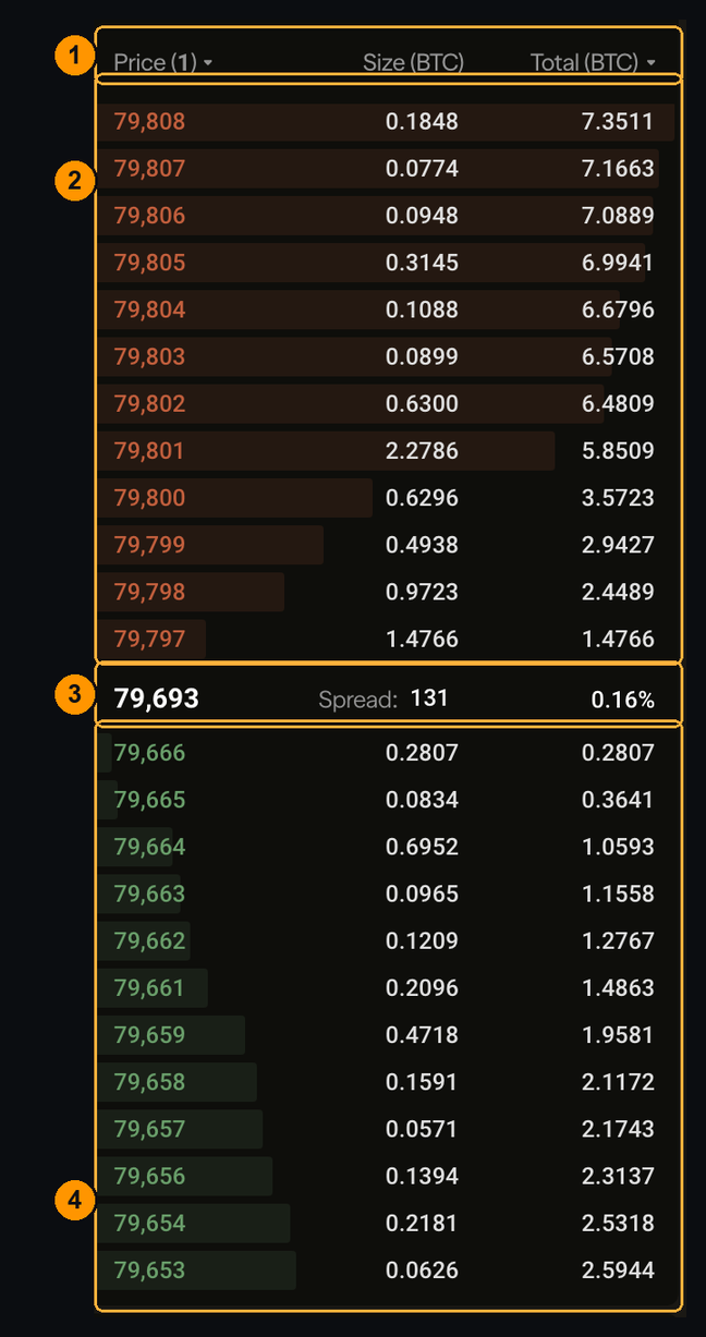 The order book with asks, spread row and bids numbered