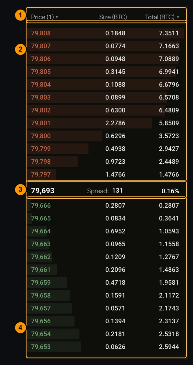 The order book with asks, spread row and bids numbered
