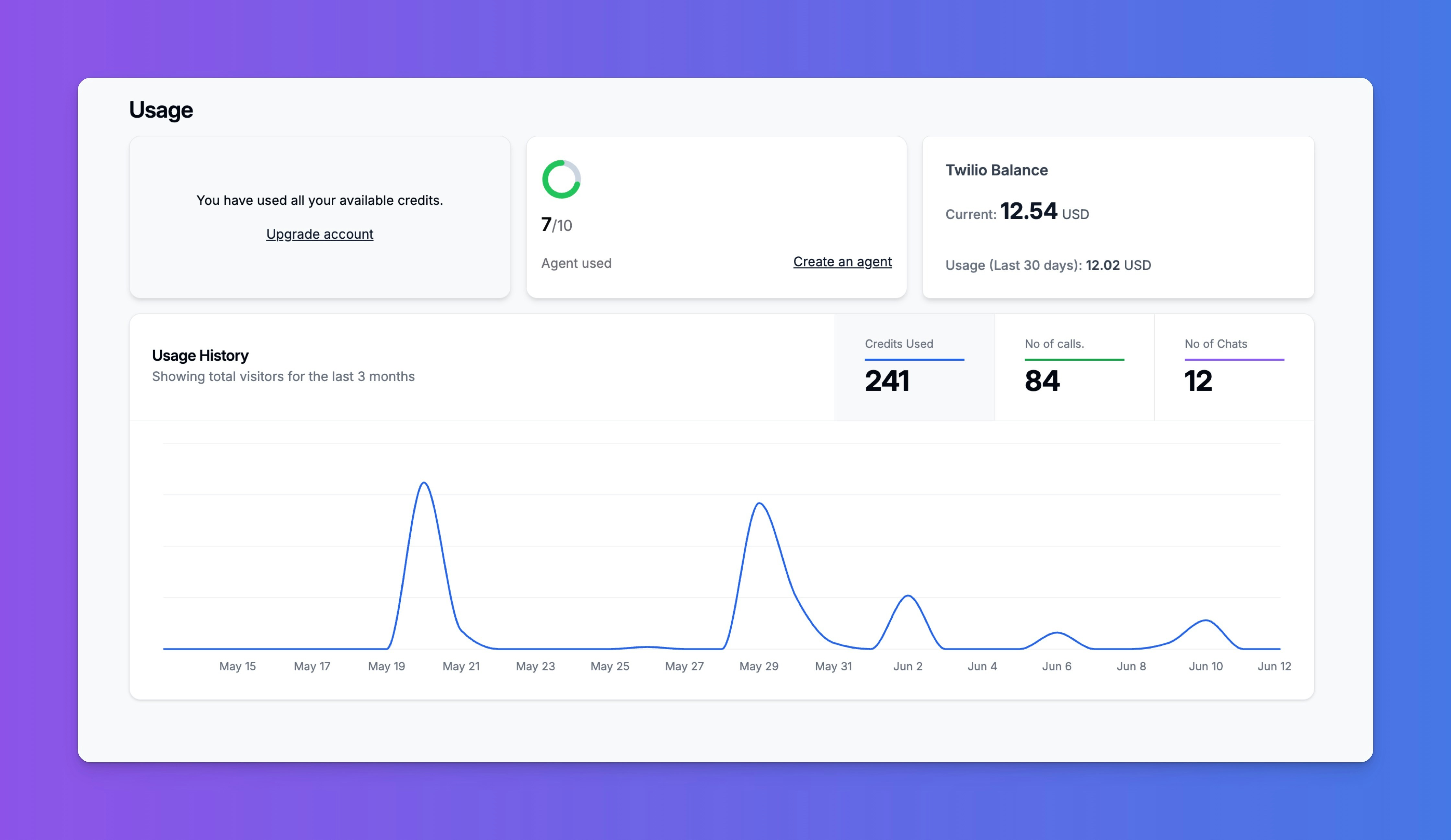 An overview of the complete Usage dashboard in Intervo.ai