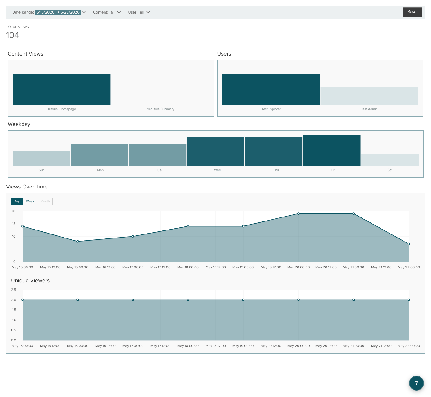 Activity page overview showing the filter bar, Total Views scoreboard, Content Views
and Users bar charts, Weekday chart, and Views Over Time trend lines.
