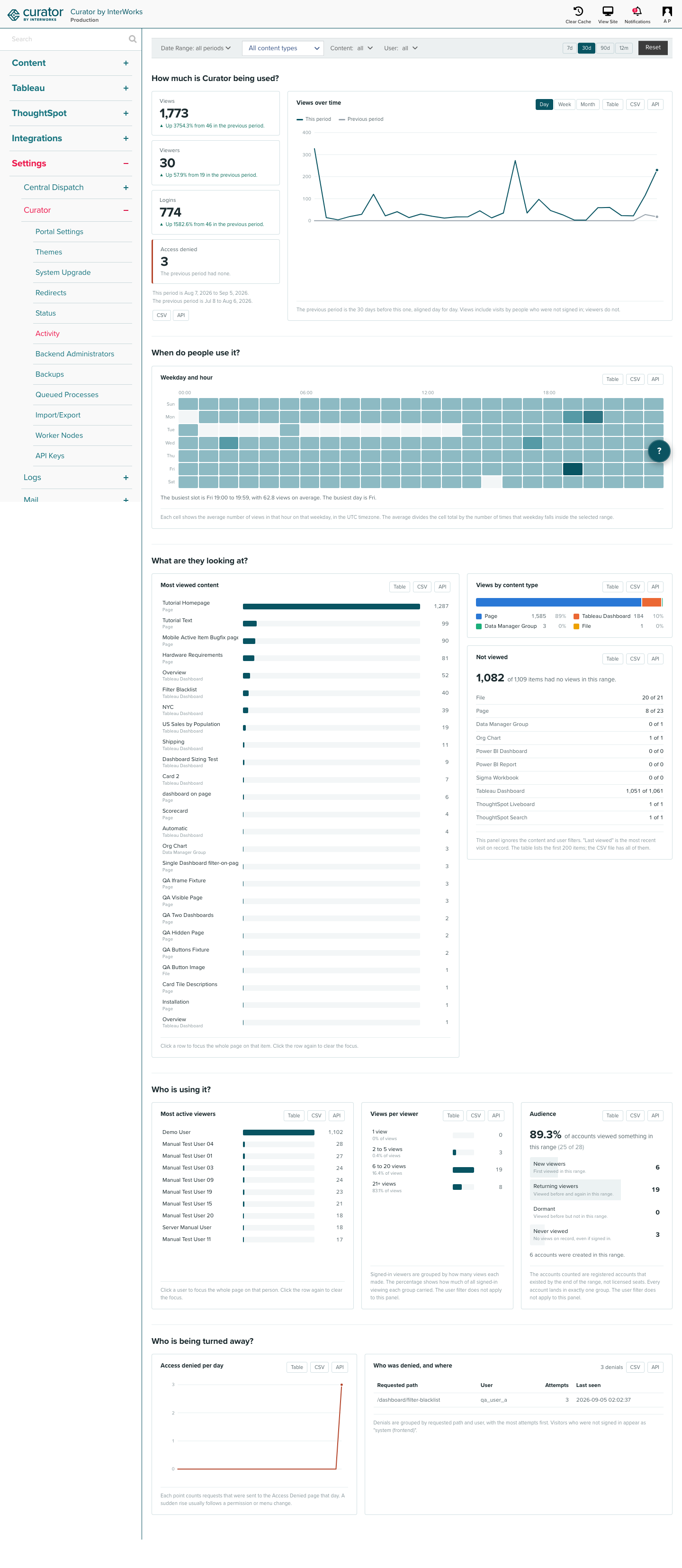 Activity page showing the filter bar, the headline tiles and views-over-time chart, the weekday
and hour heatmap, the content, audience, and access denied sections.