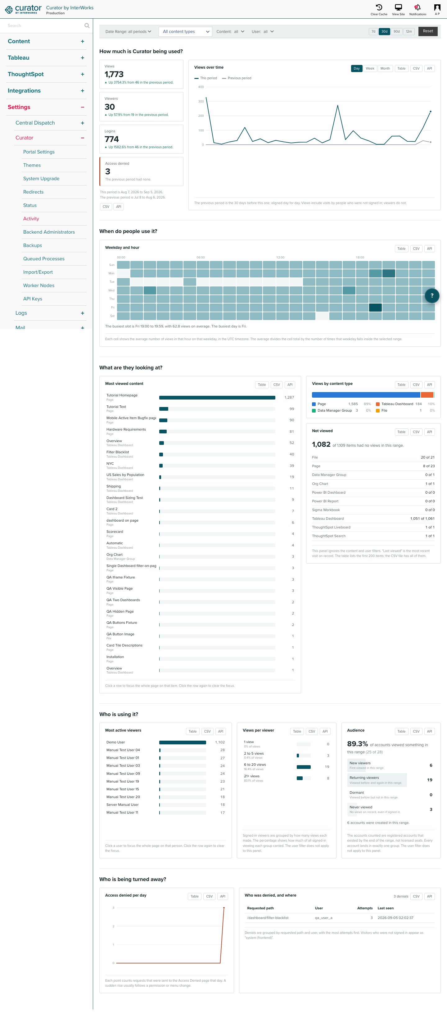 Activity page showing the filter bar, the headline tiles and views-over-time chart, the weekday
and hour heatmap, the content, audience, and access denied sections.