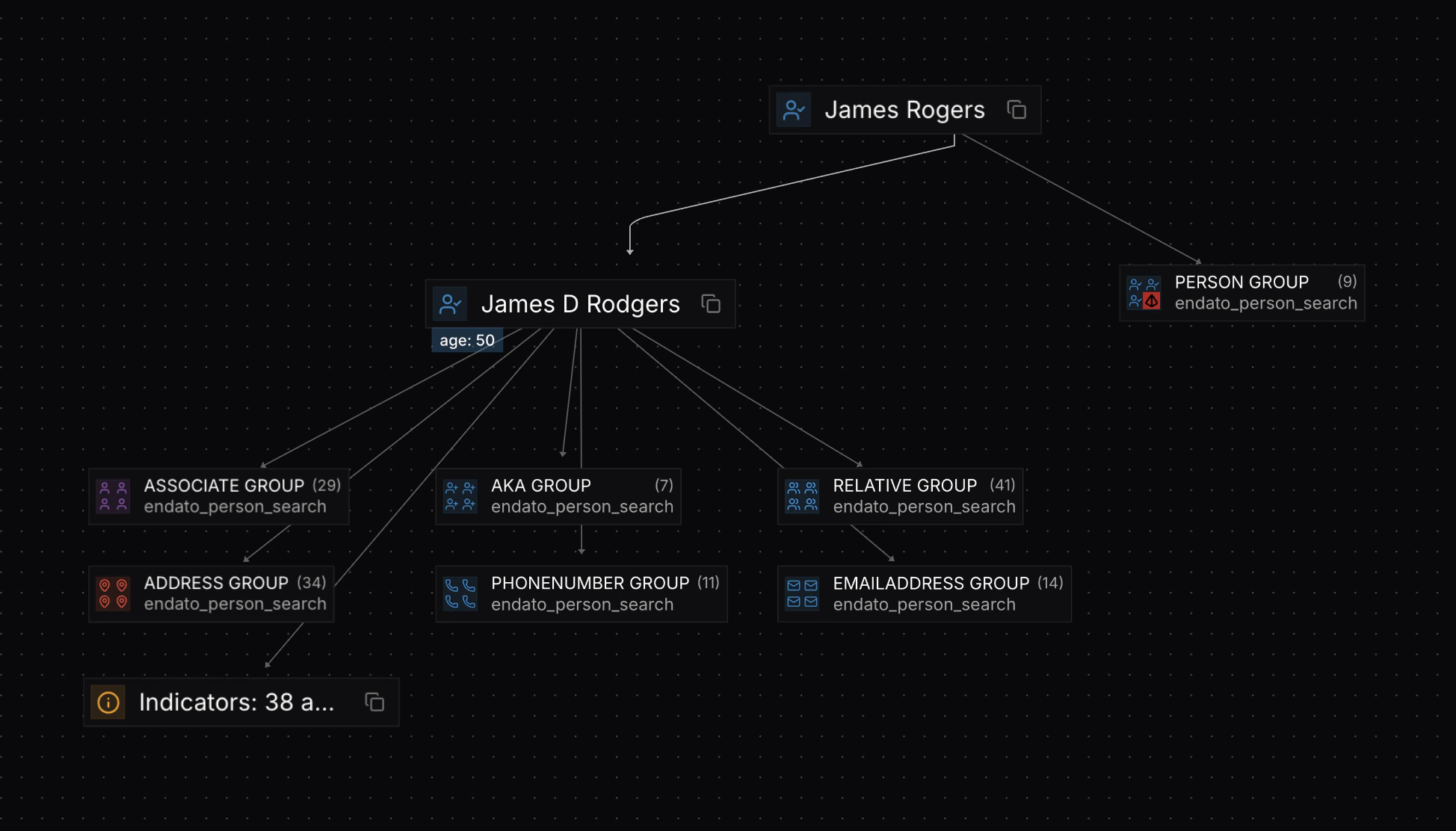 Graph showing Endato transform results with persons and addresses