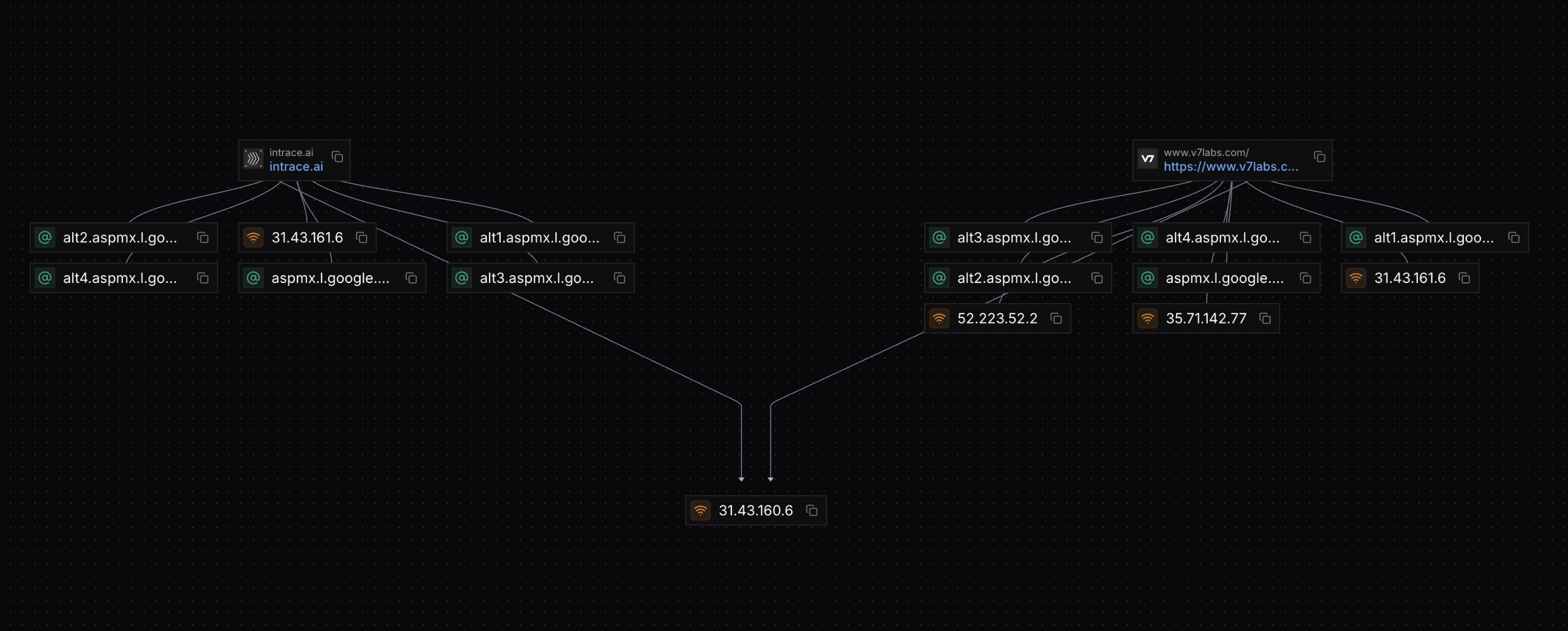 Link analysis visualization showing entity relationships and connections